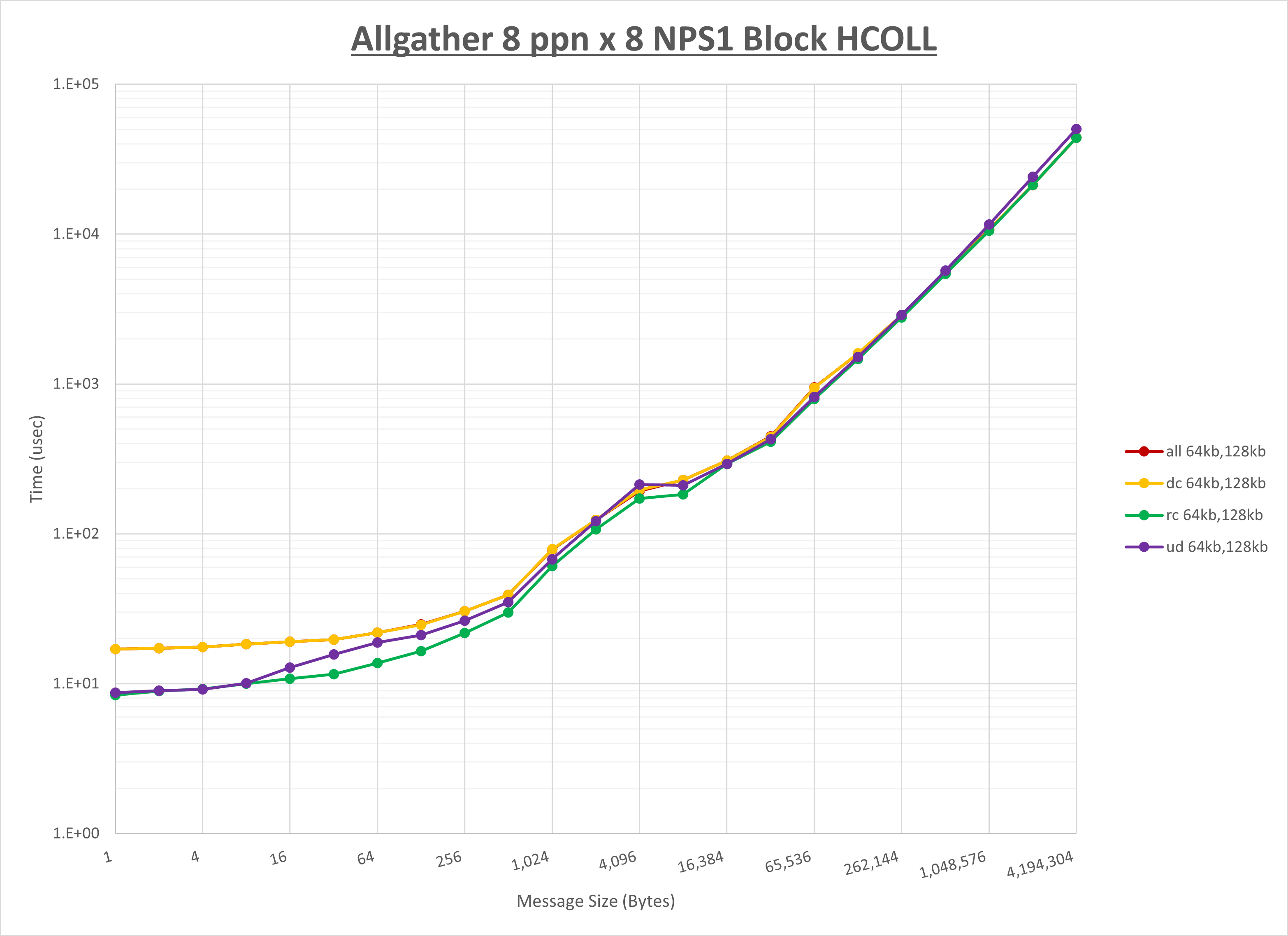 Allgather 8 node 8 ppn step1