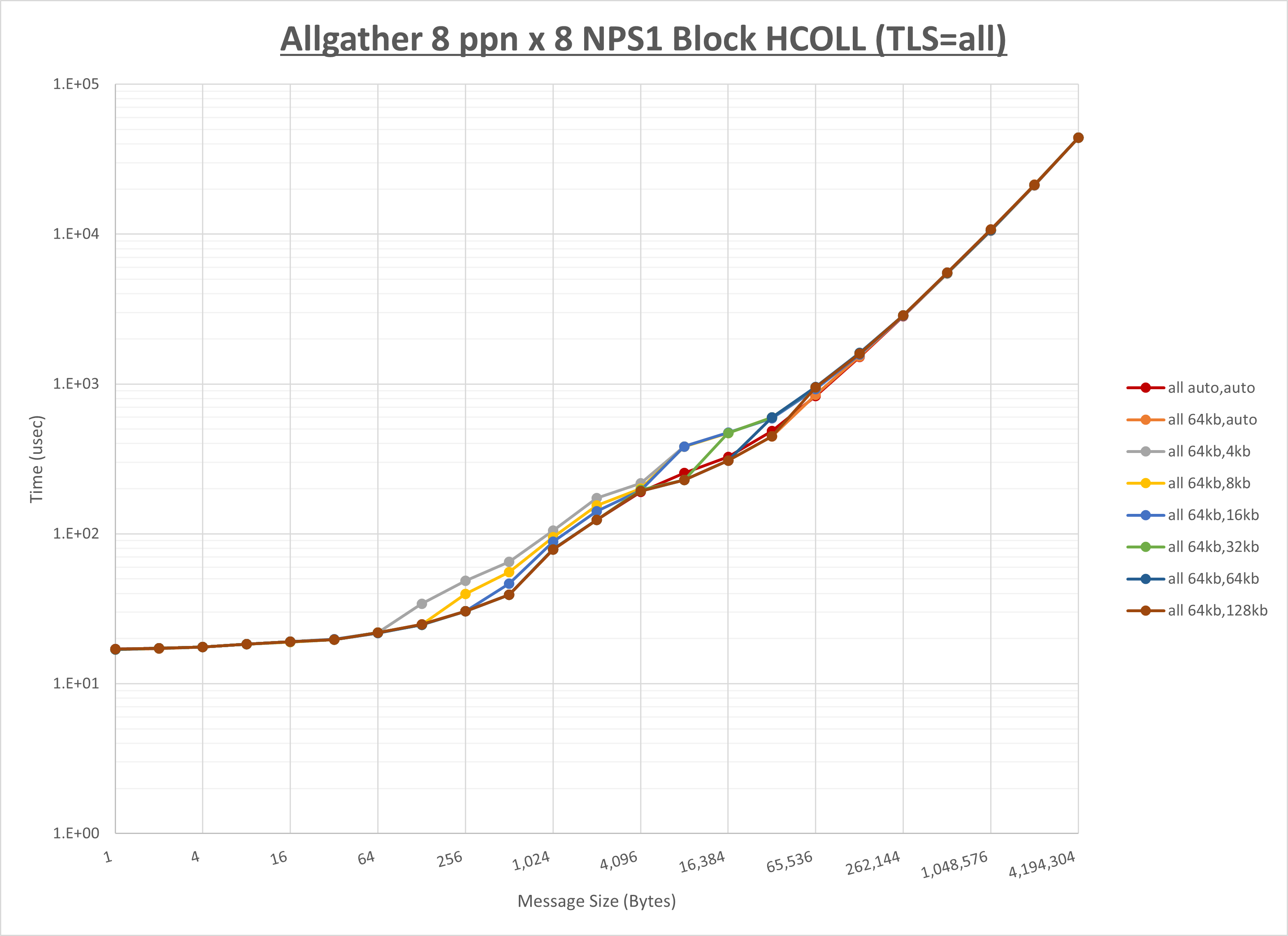 Allgather 8 node 8 ppn all step1