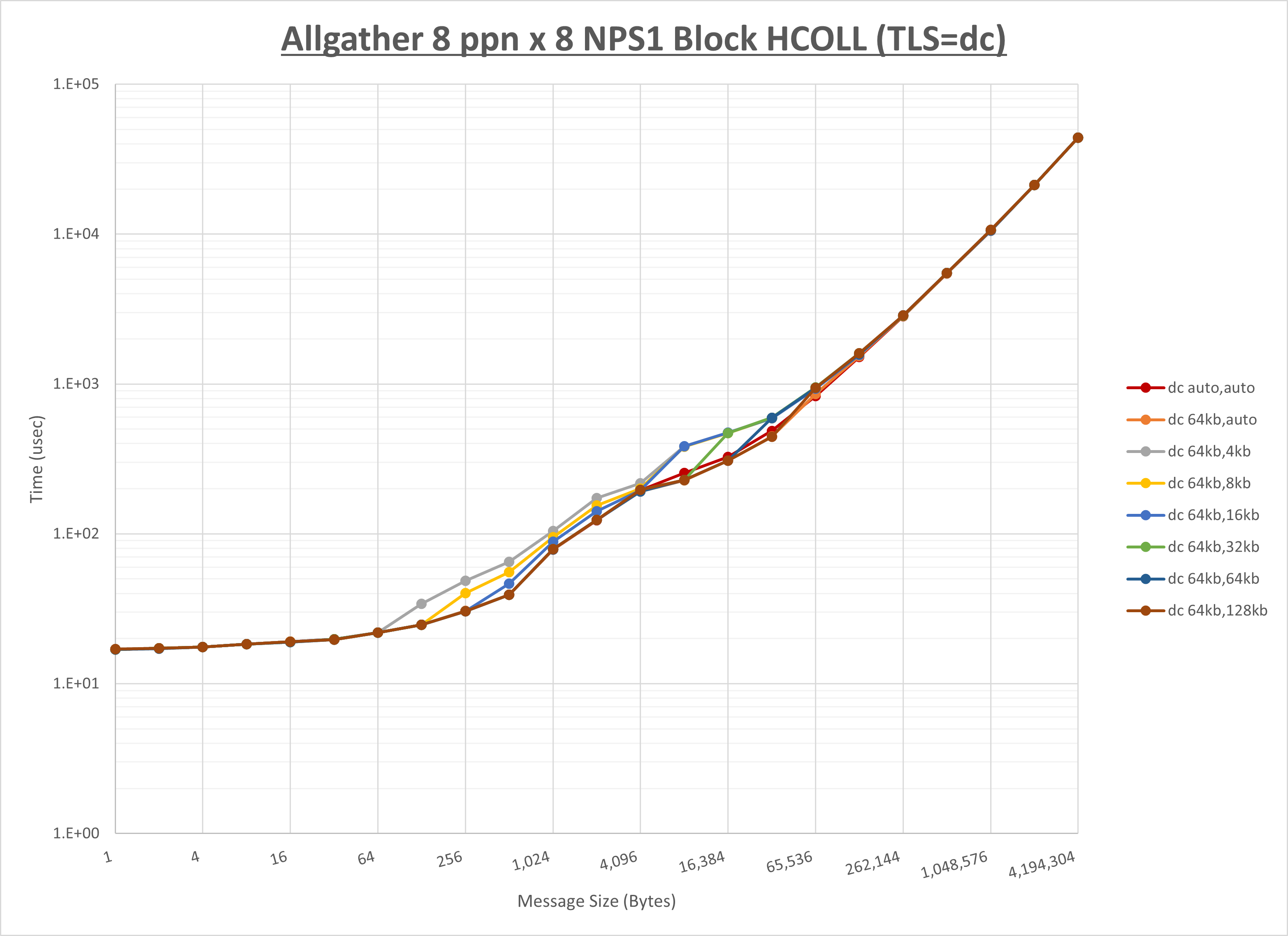 Allgather 8 node 8 ppn dc step1