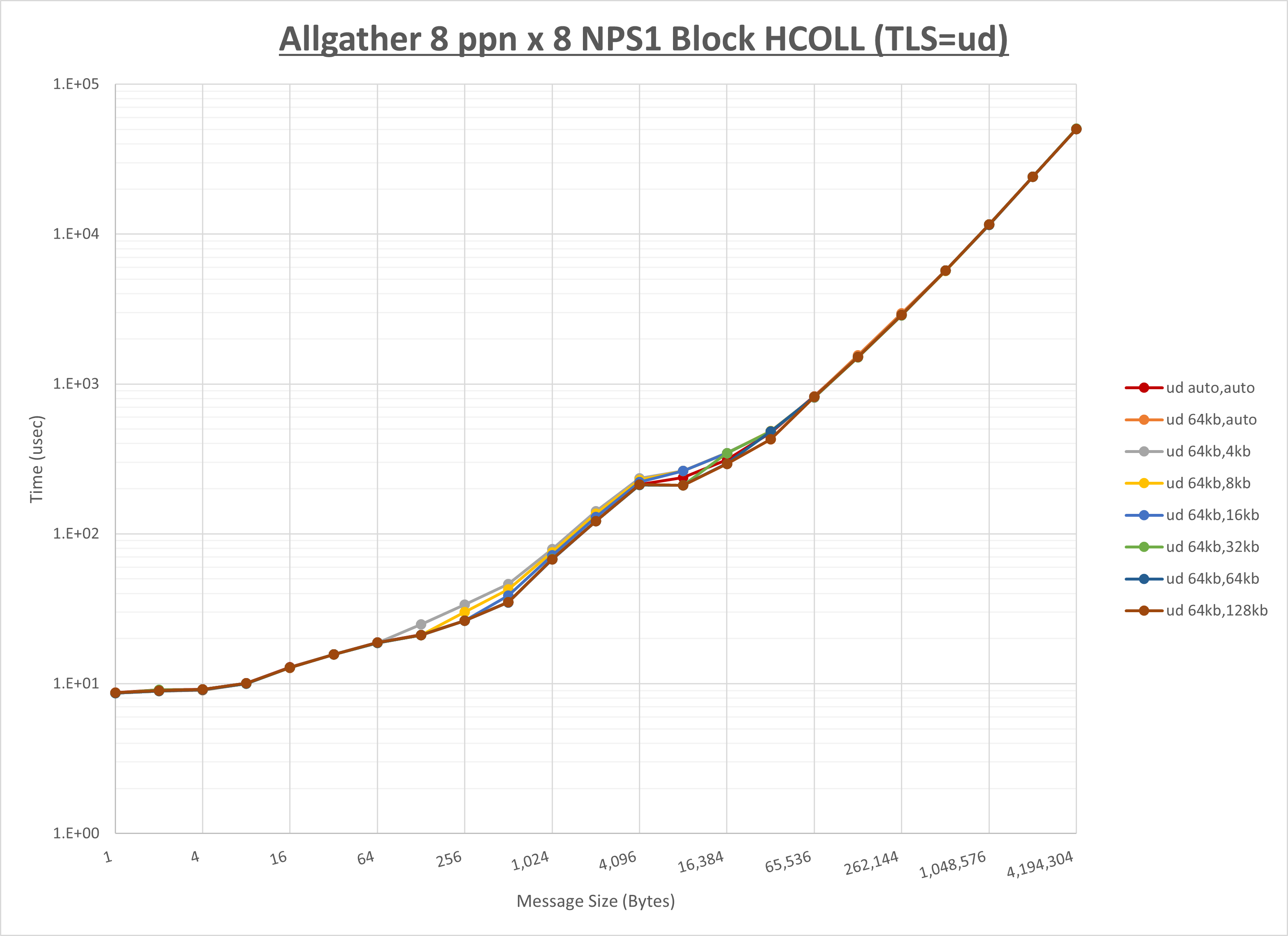Allgather 8 node 8 ppn ud step1