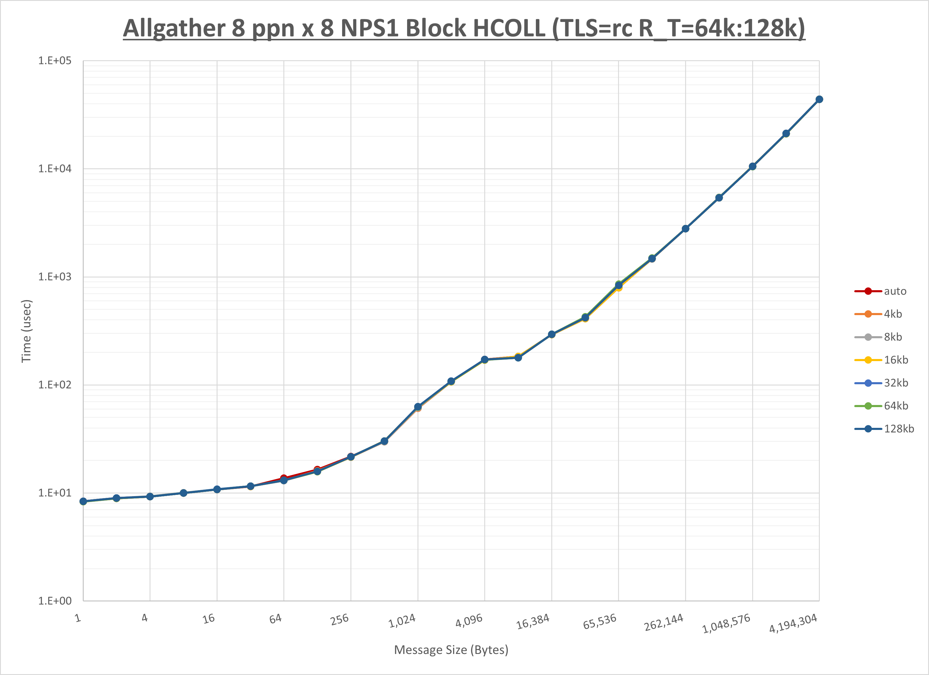 Allgather 8 node 8 ppn step2