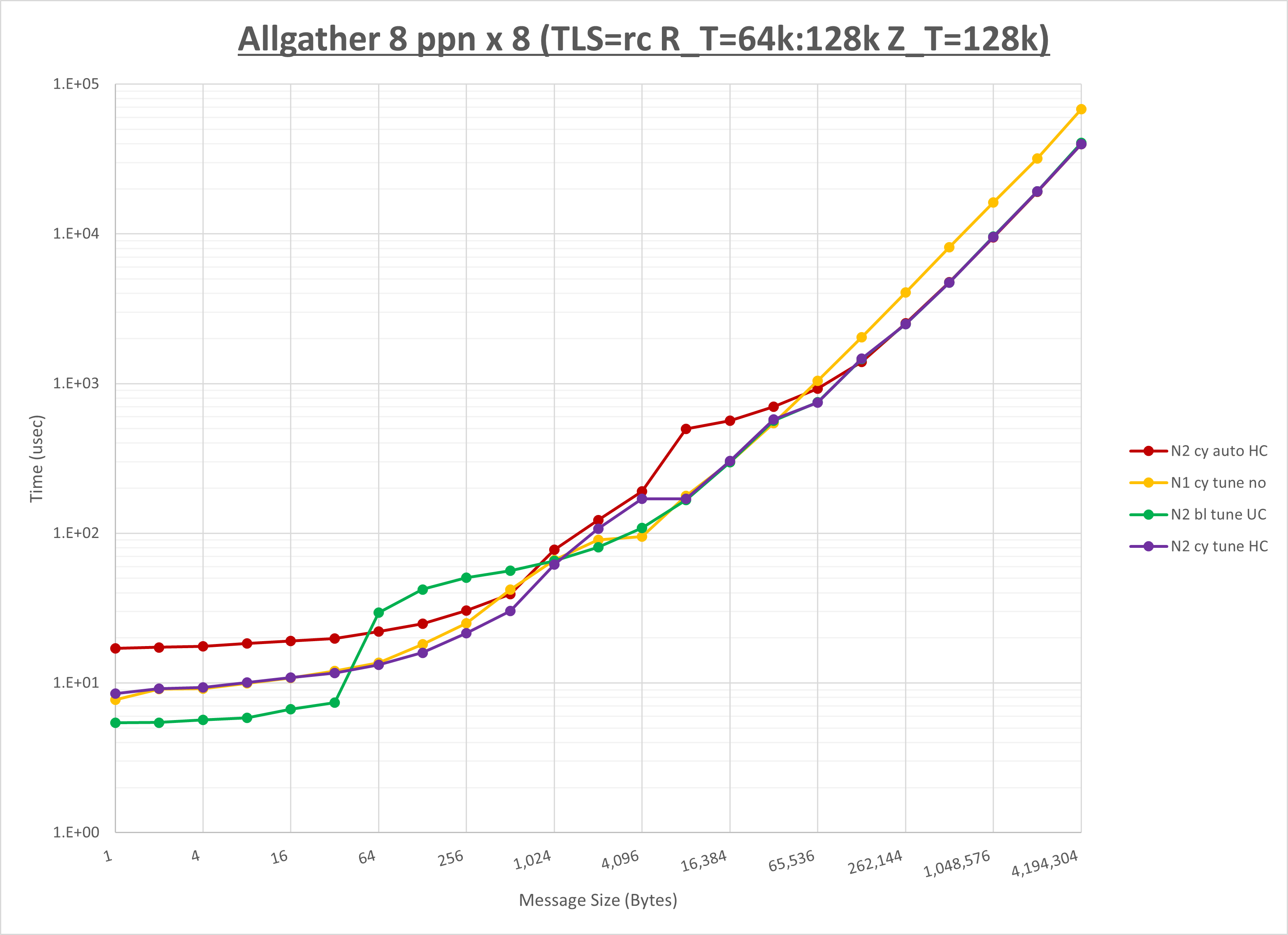 Allgather 8 node 8 ppn