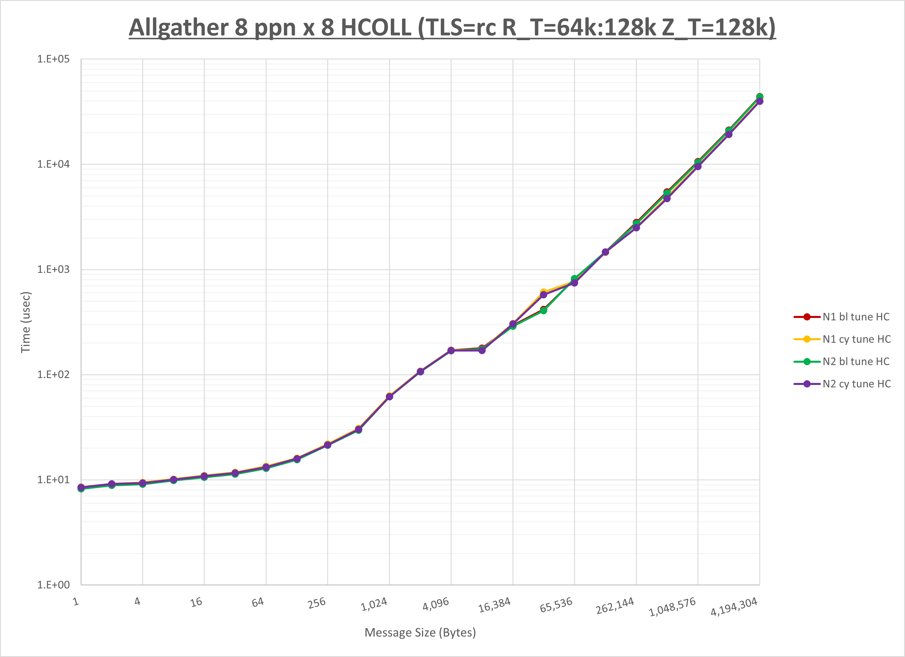 Allgather 8 node 8 ppn HCOLL