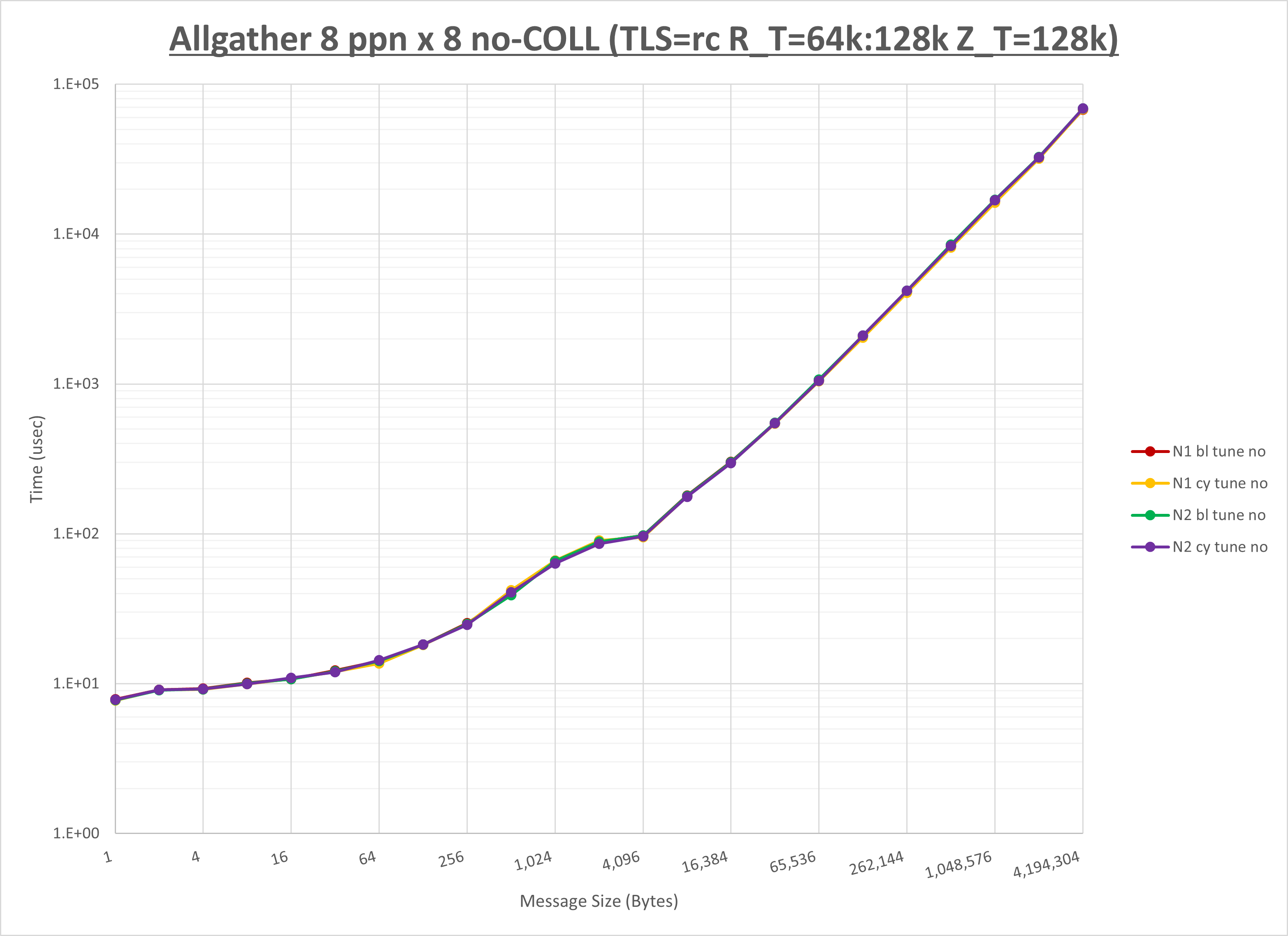 Allgather 8 node 8 ppn no coll