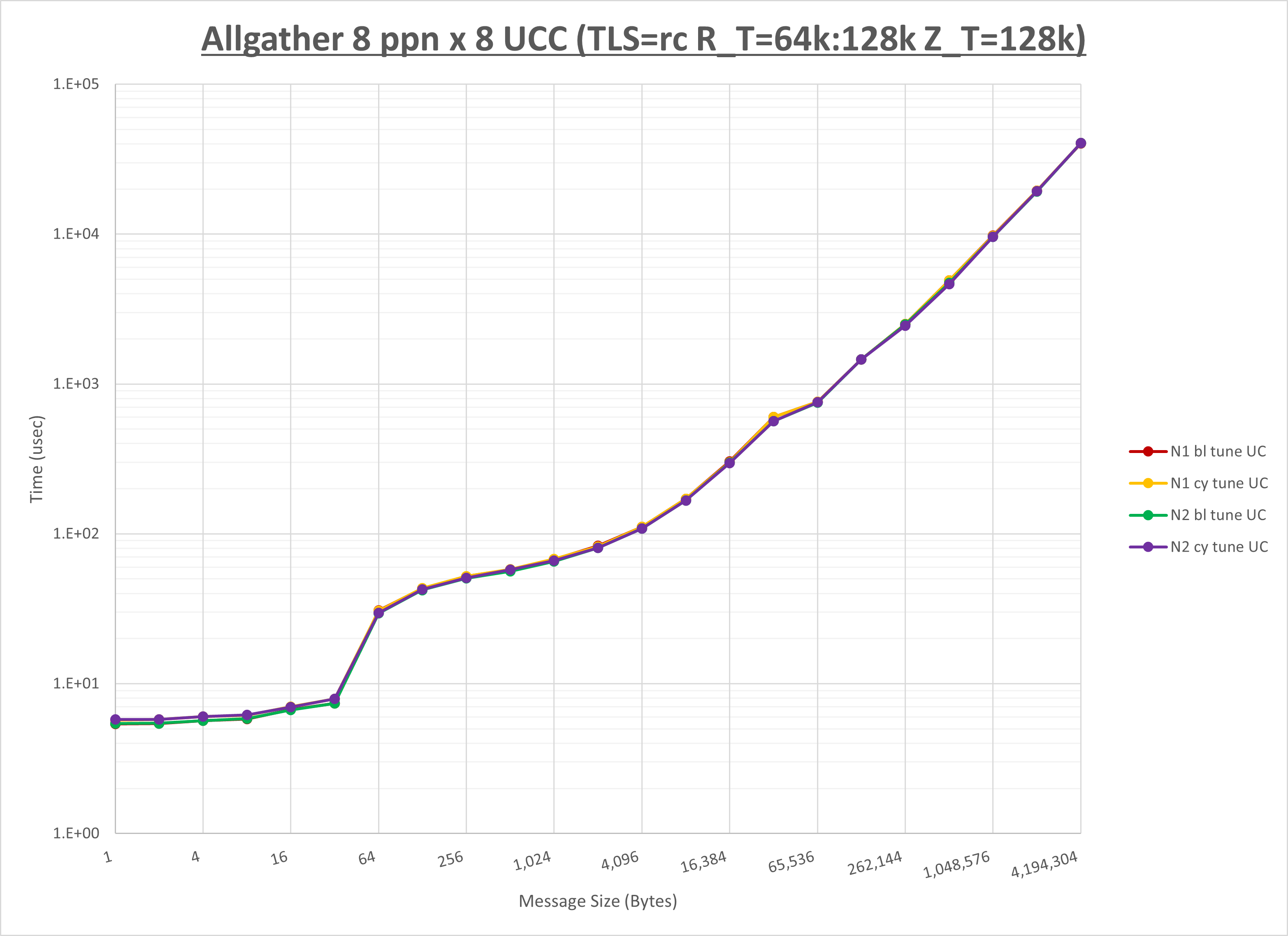 Allgather 8 node 8 ppn UCC