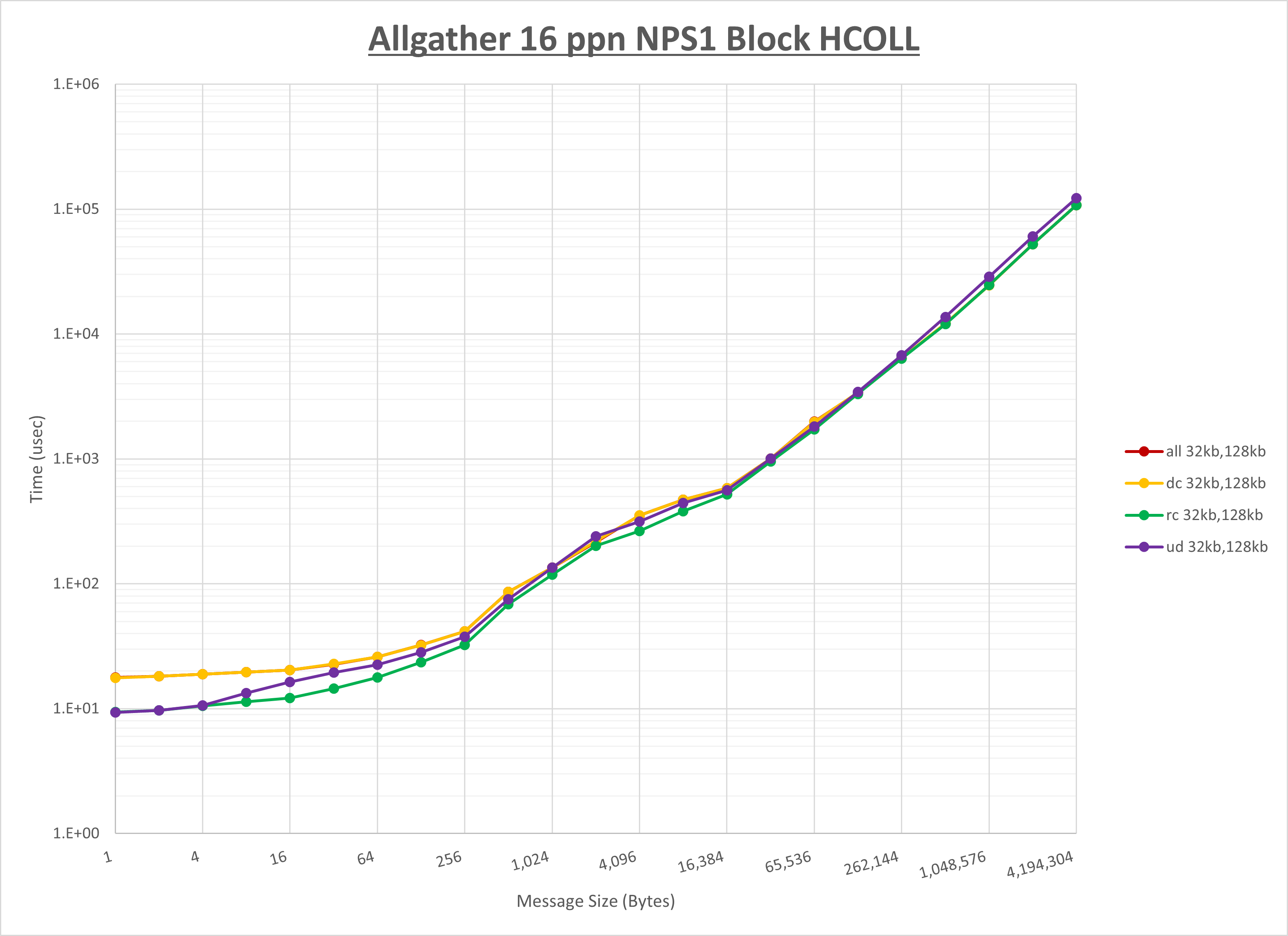 Allgather 8 node 16 ppn step1