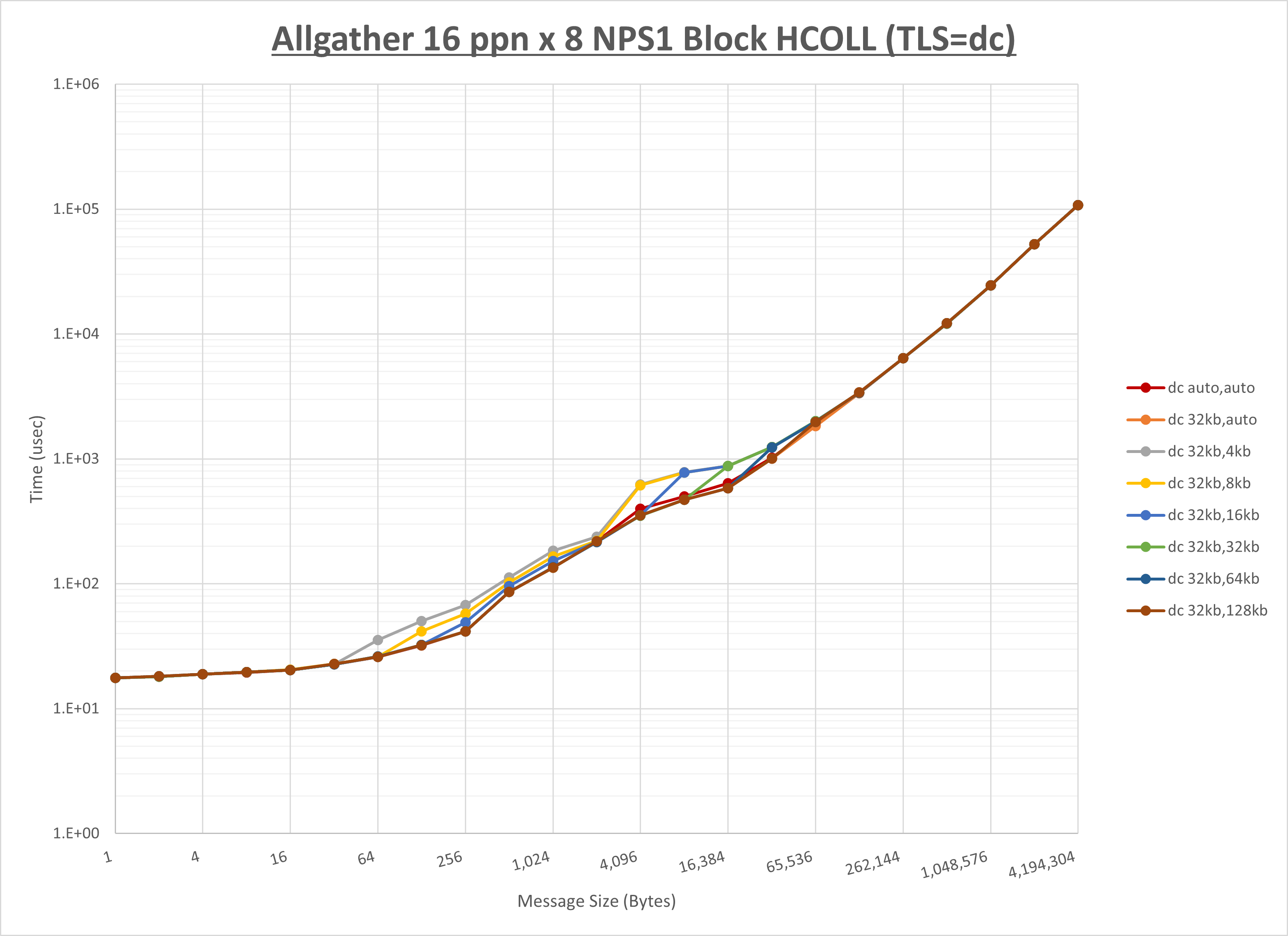 Allgather 8 node 16 ppn dc step1