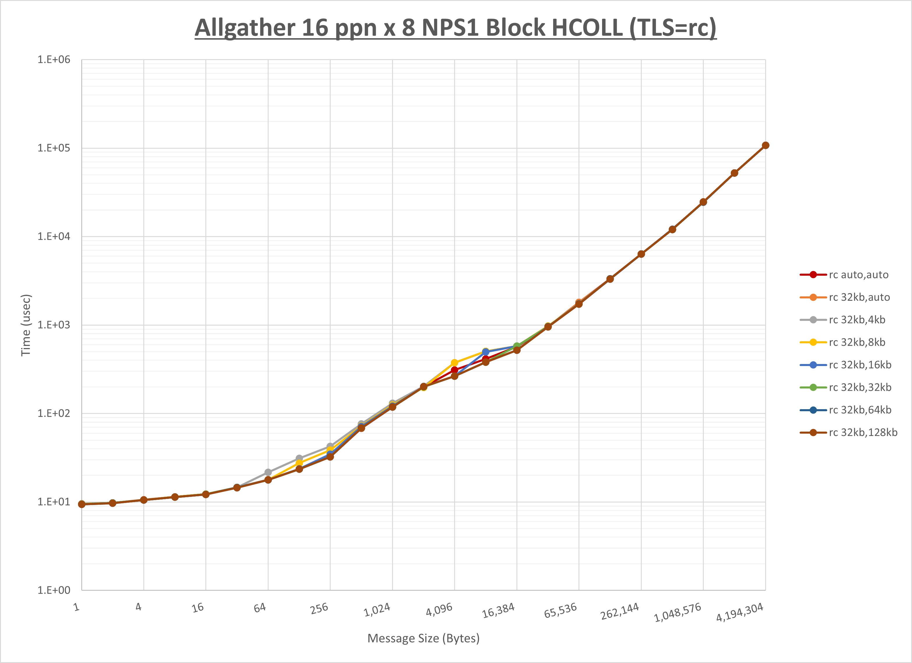 Allgather 8 node 16 ppn rc step1