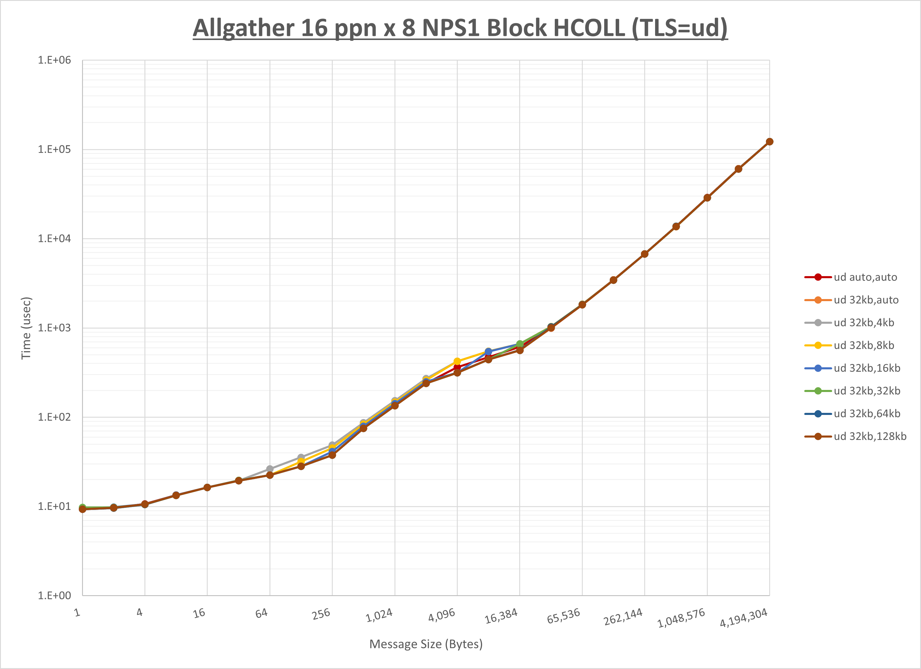 Allgather 8 node 16 ppn ud step1