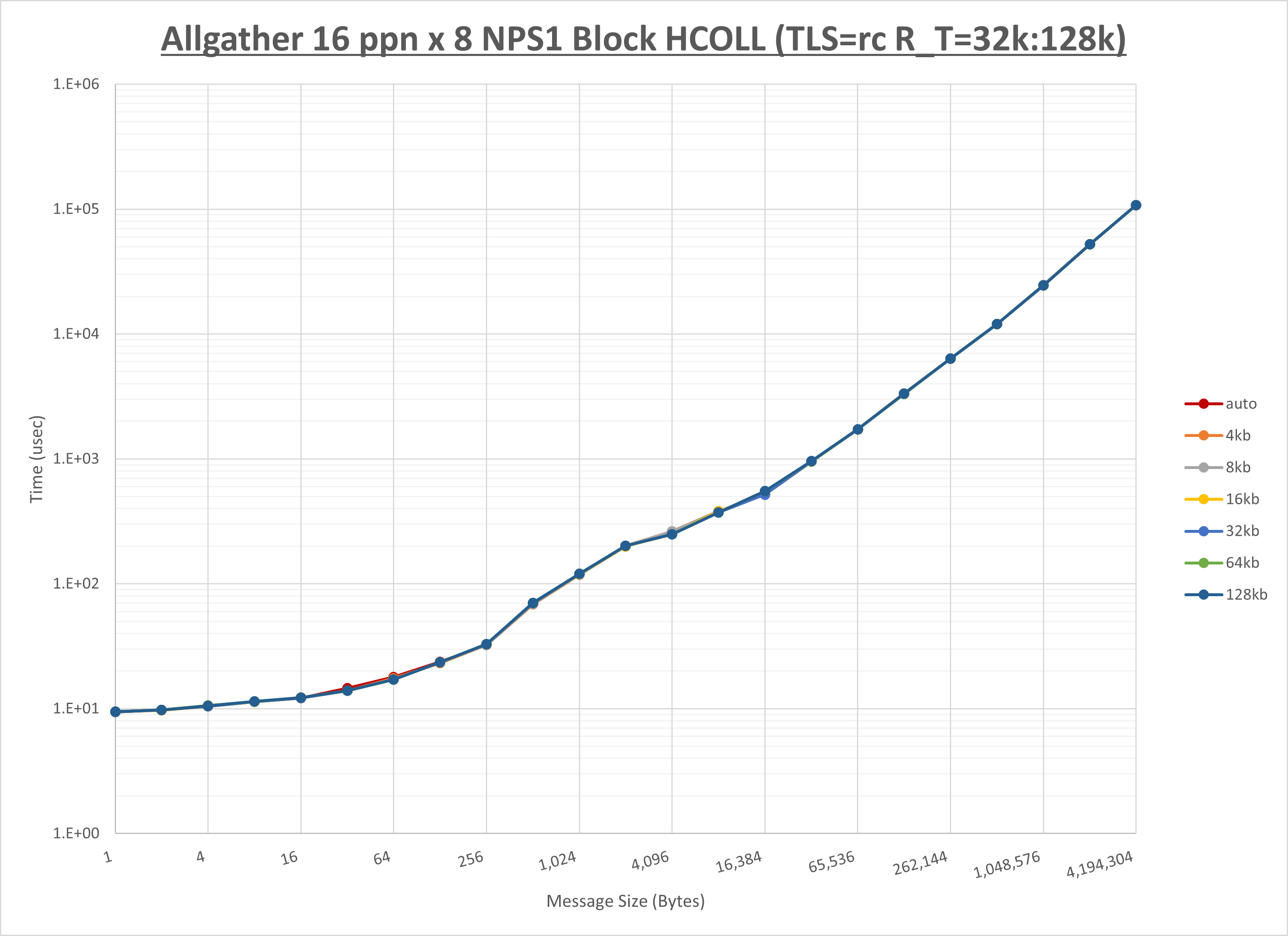 Allgather 8 node 16 ppn step2