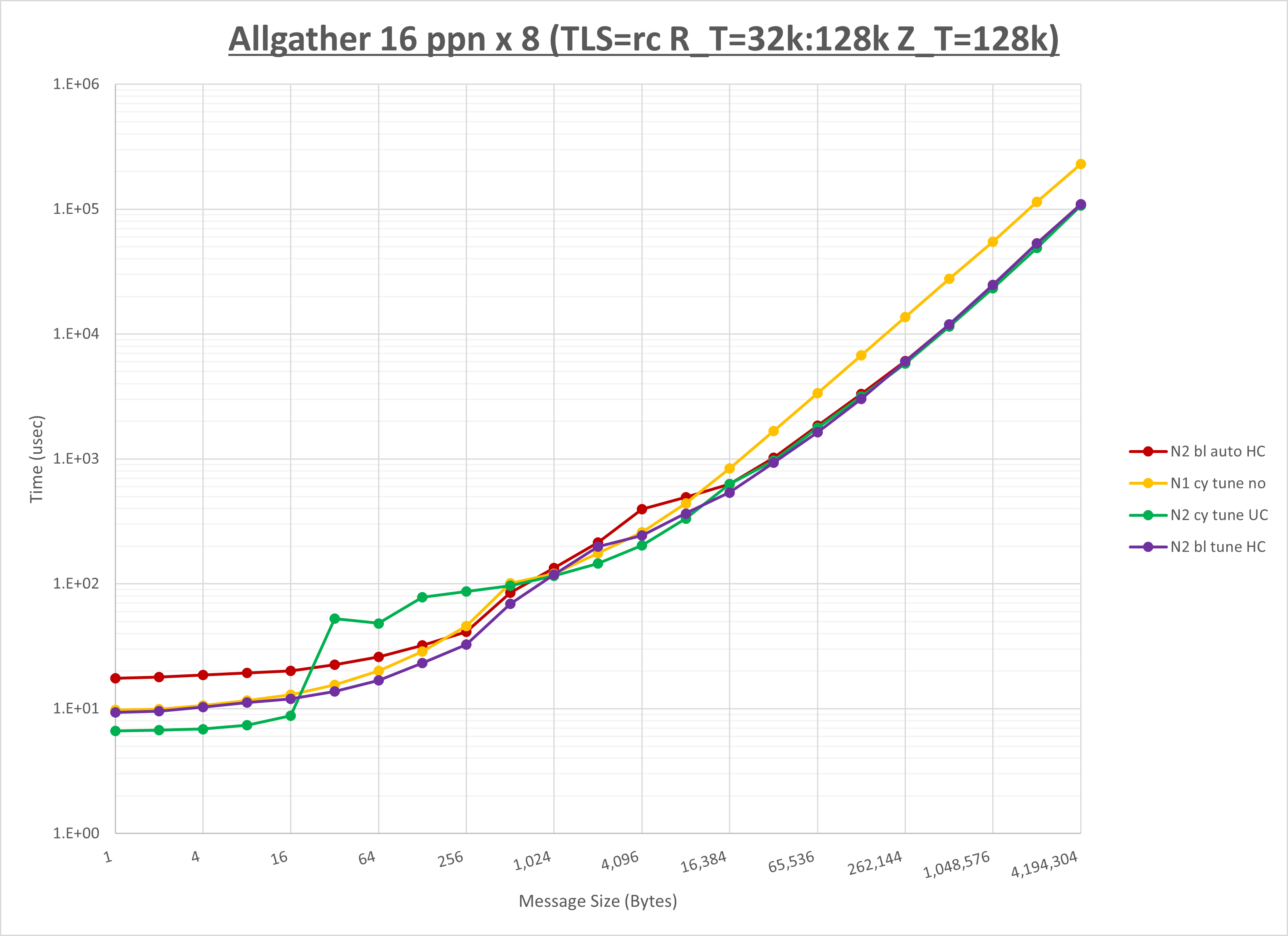 Allgather 8 node 16 ppn