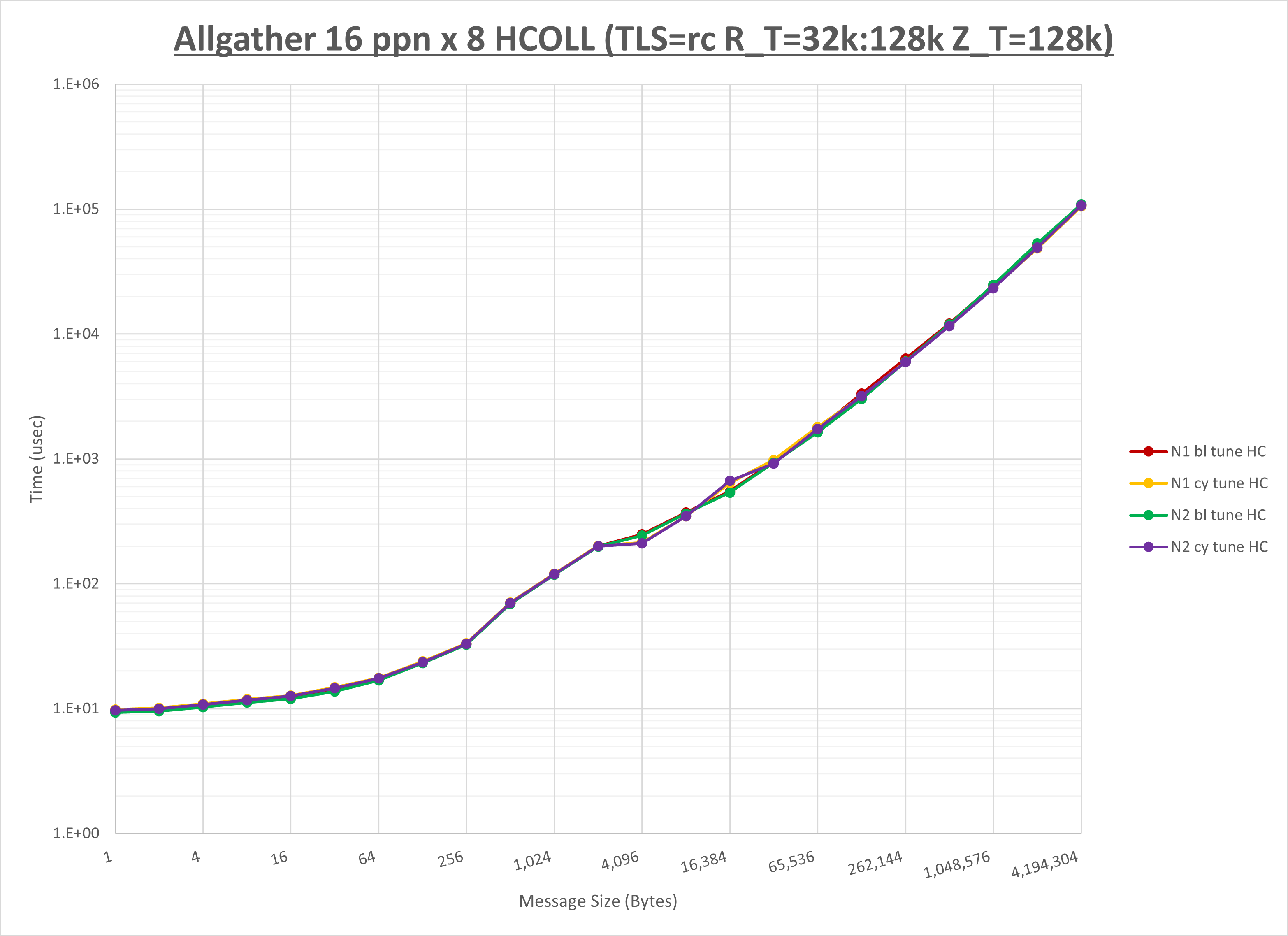 Allgather 8 node 16 ppn HCOLL