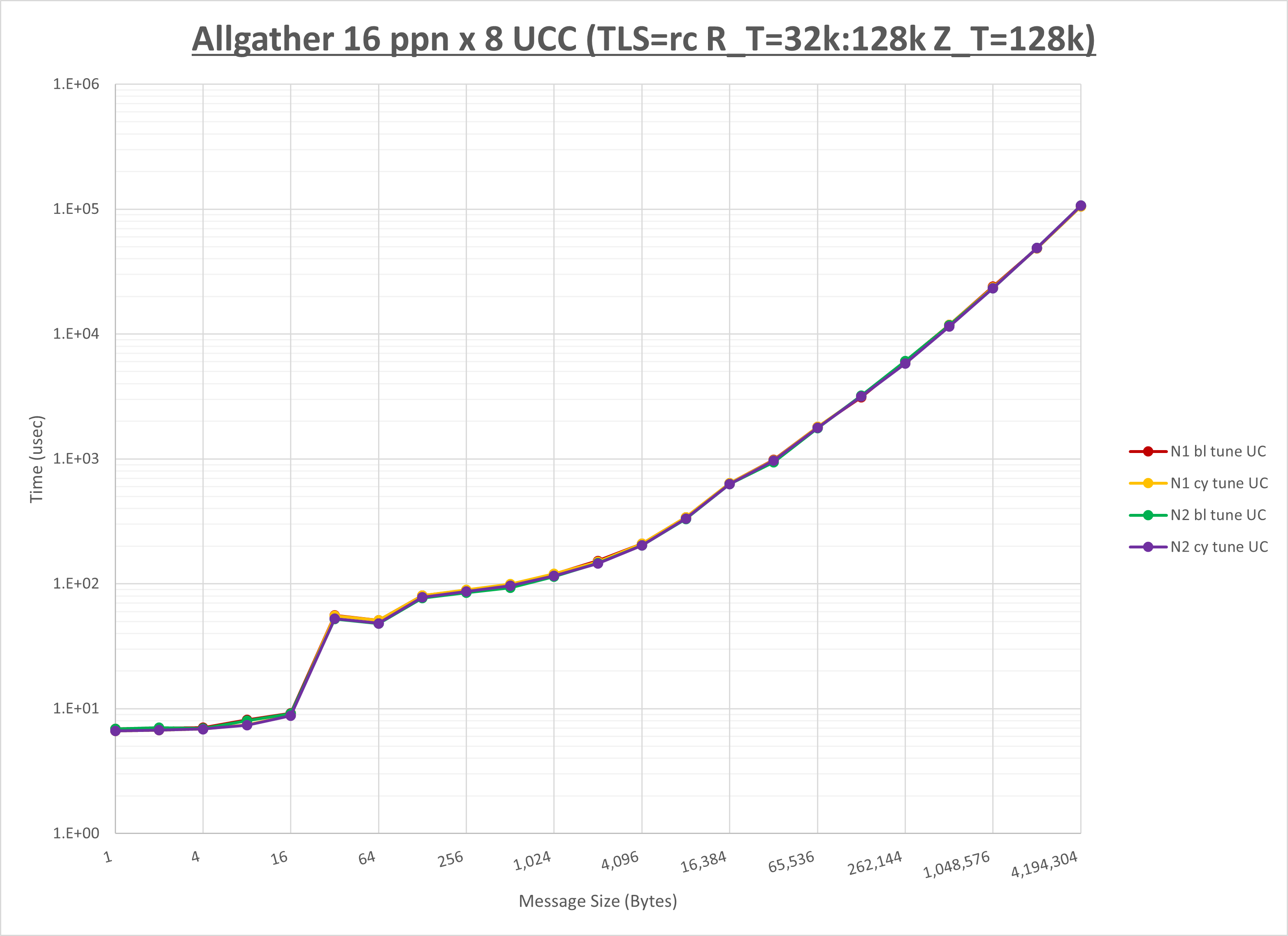Allgather 8 node 16 ppn UCC