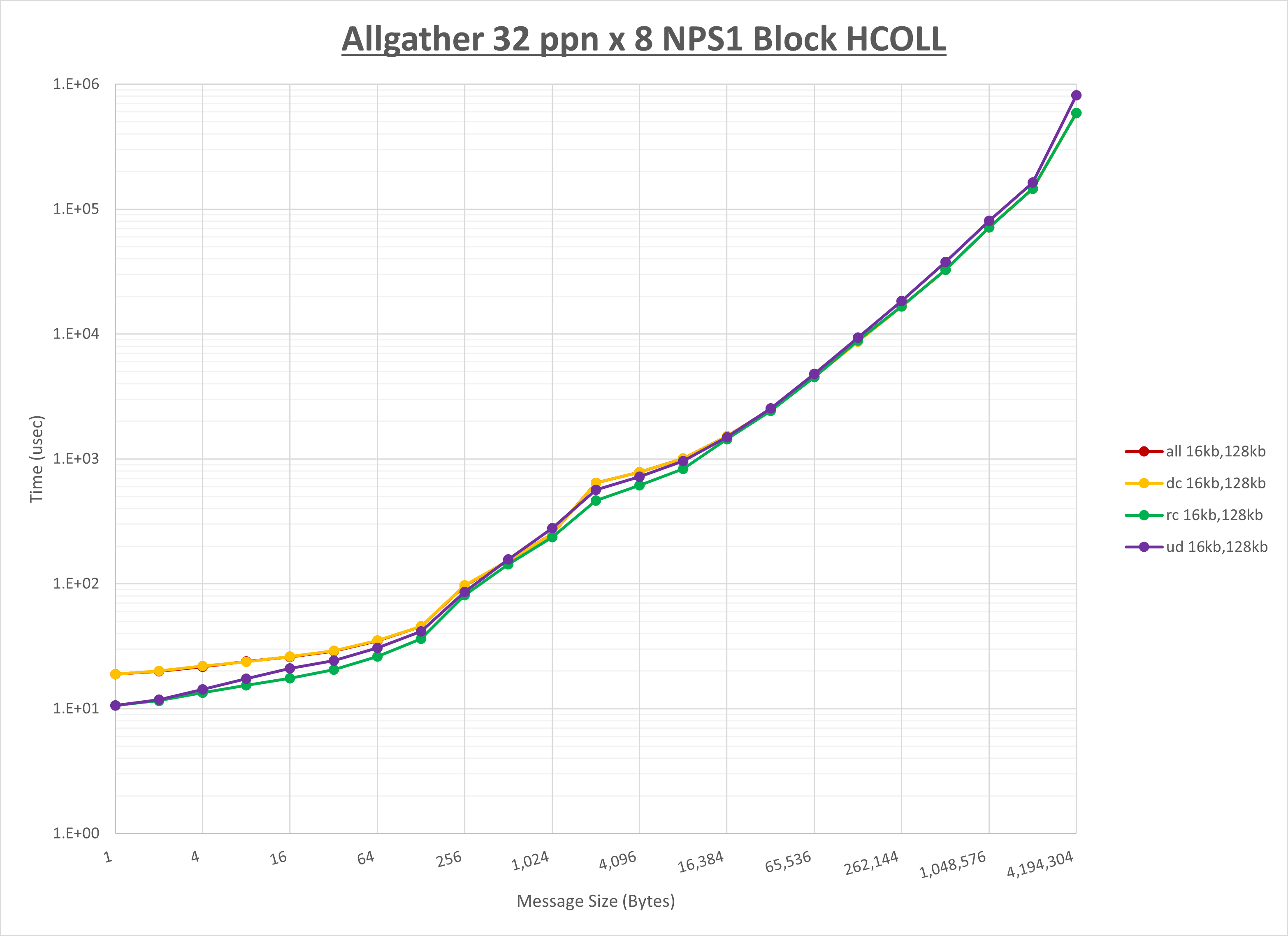 Allgather 8 node 32 ppn step1