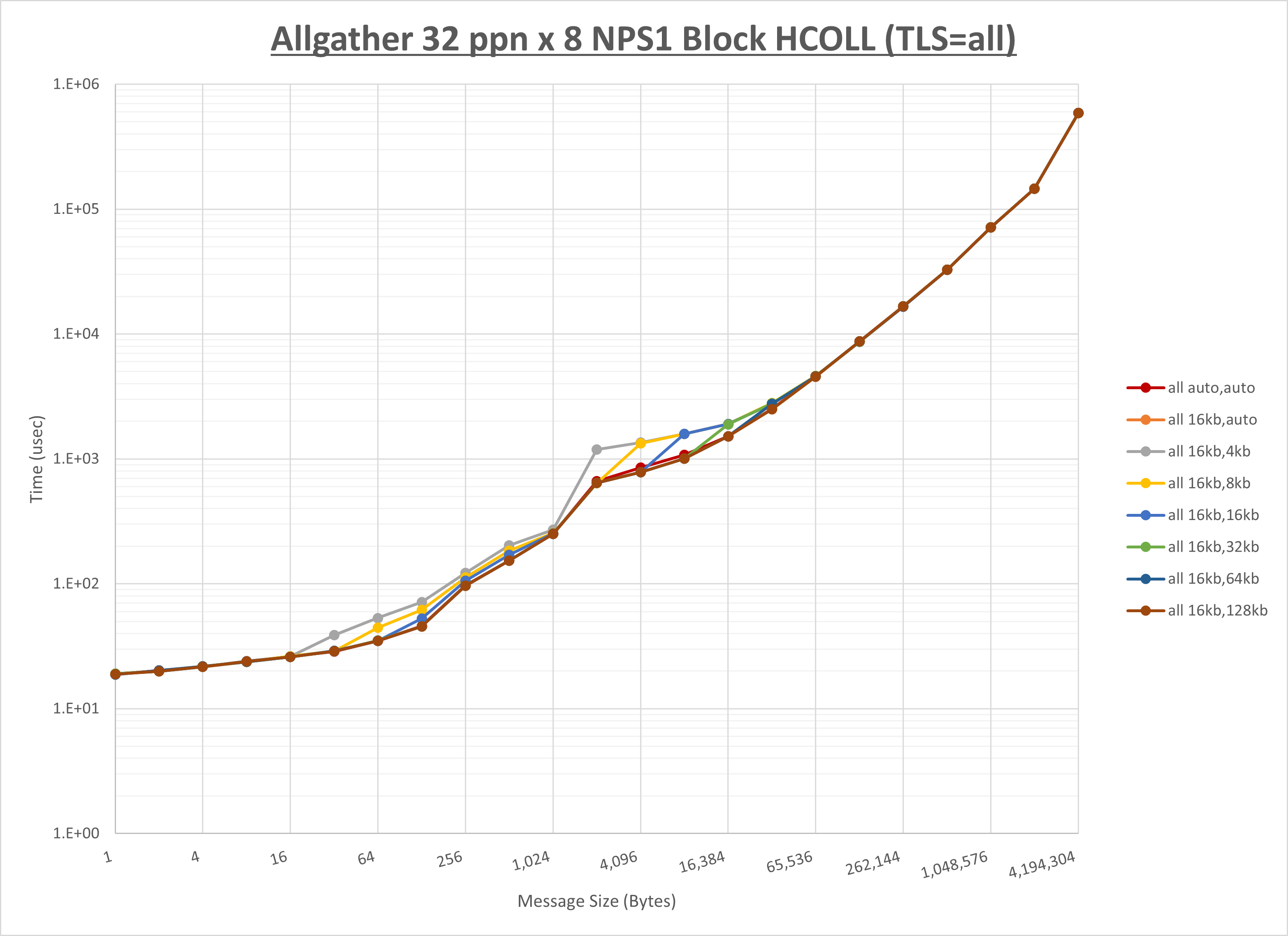Allgather 8 node 32 ppn all step1