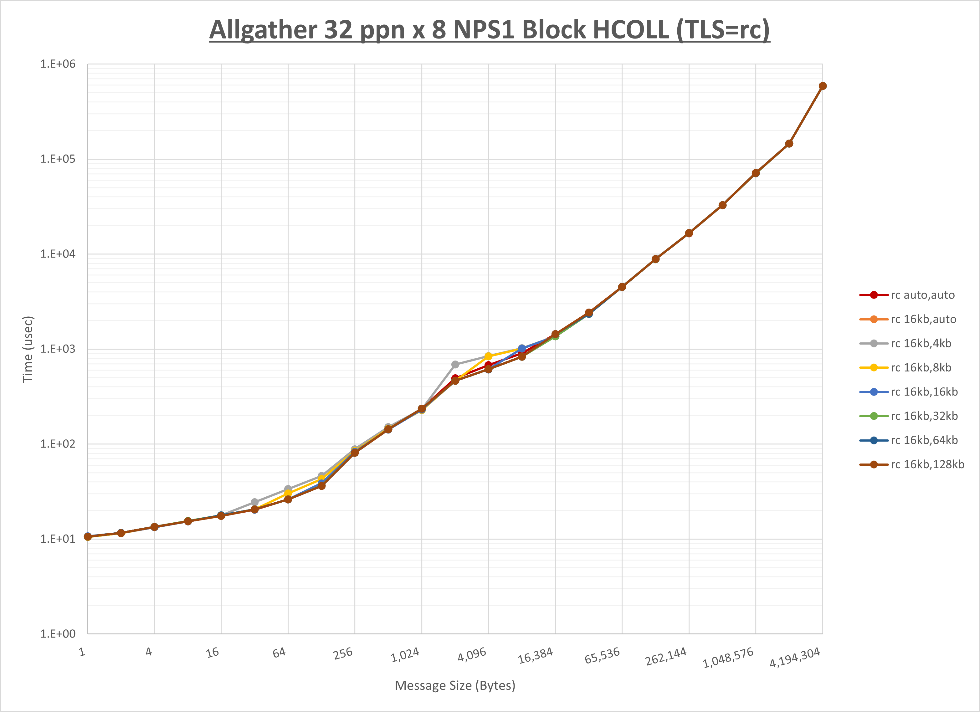 Allgather 8 node 32 ppn rc step1