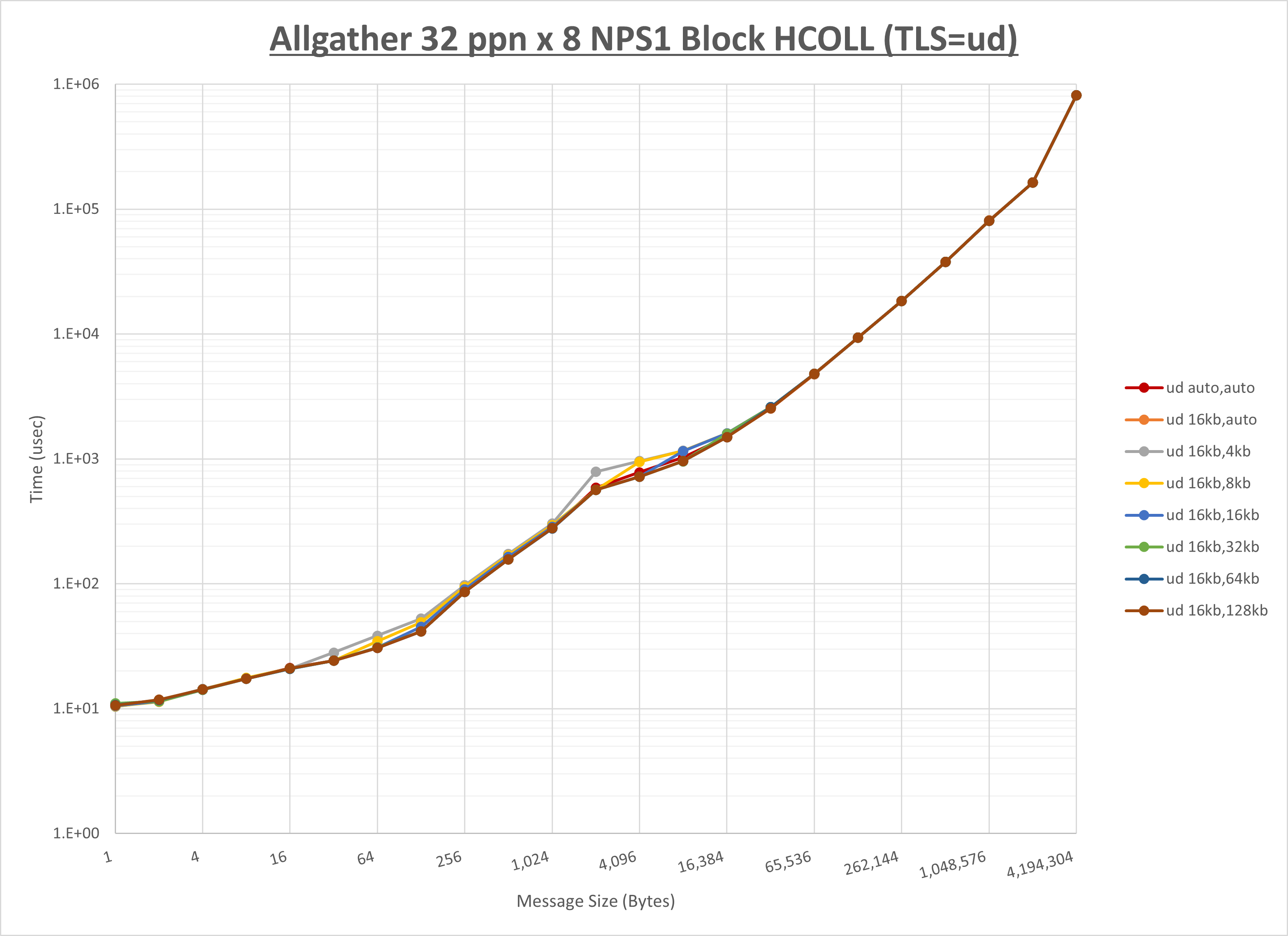 Allgather 8 node 32 ppn ud step1