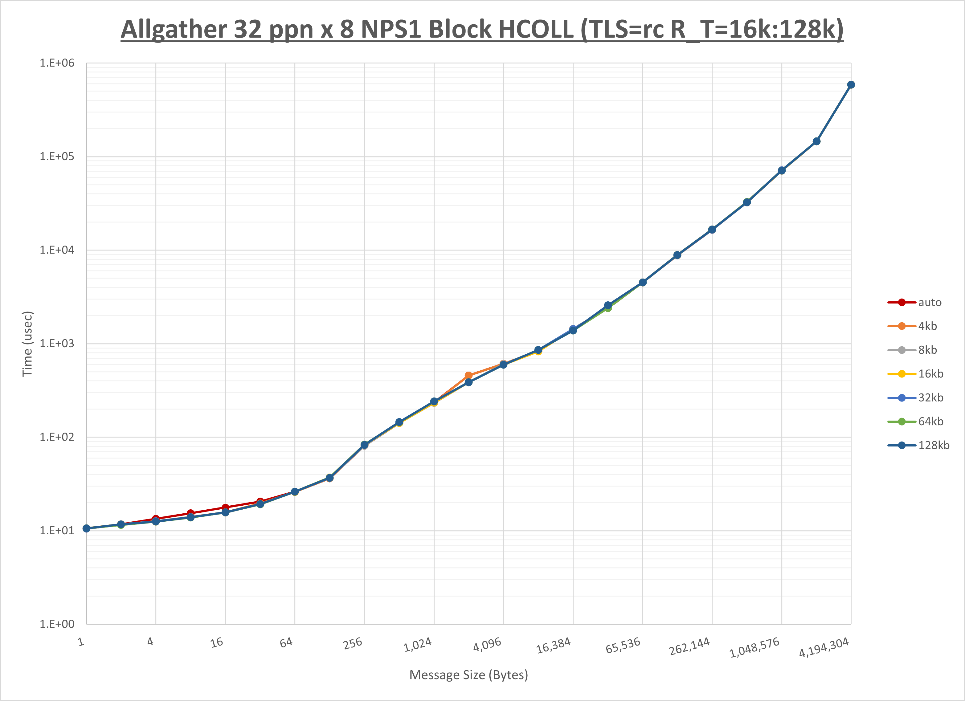Allgather 8 node 32 ppn step2