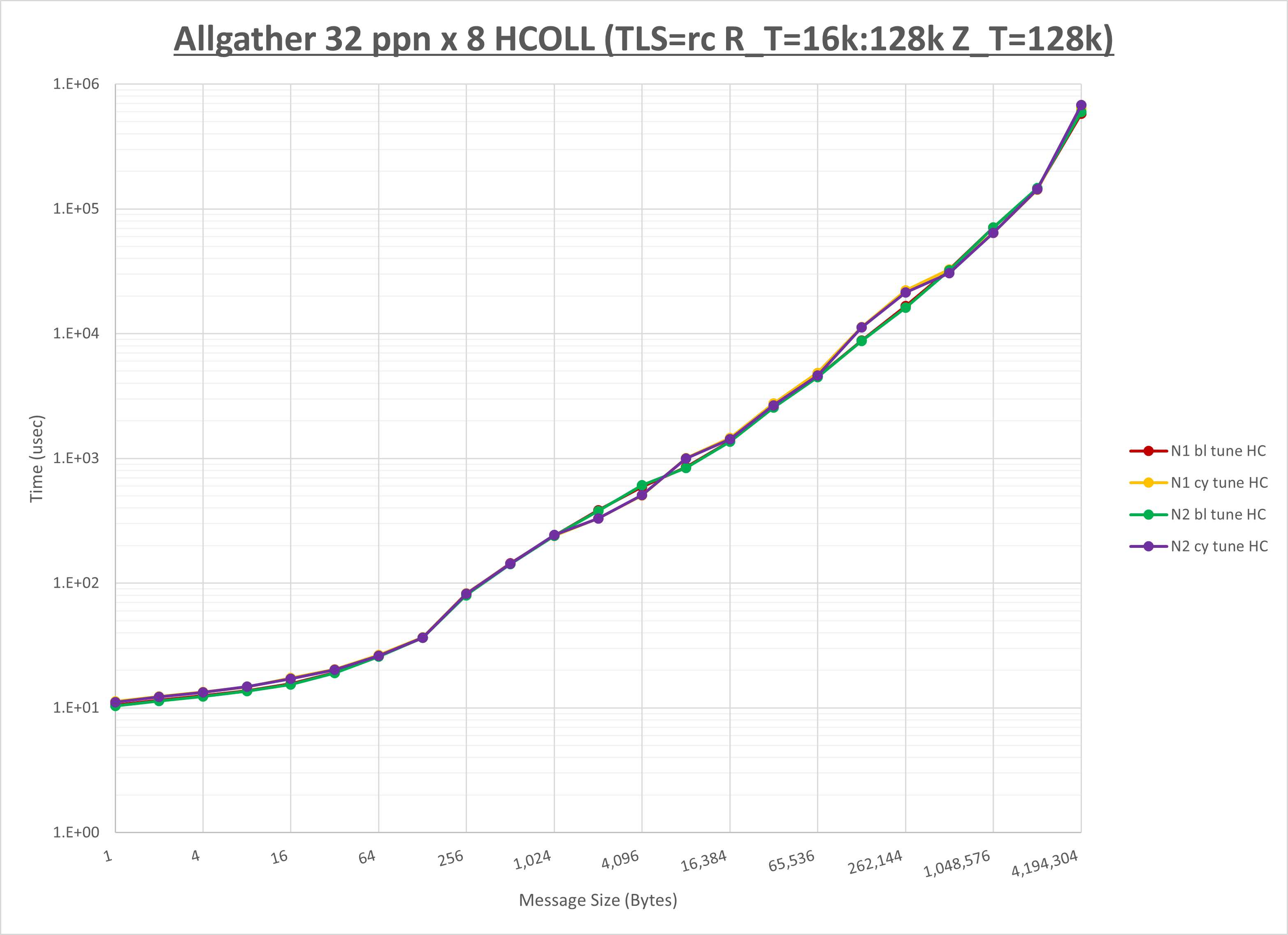 Allgather 8 node 32 ppn HCOLL