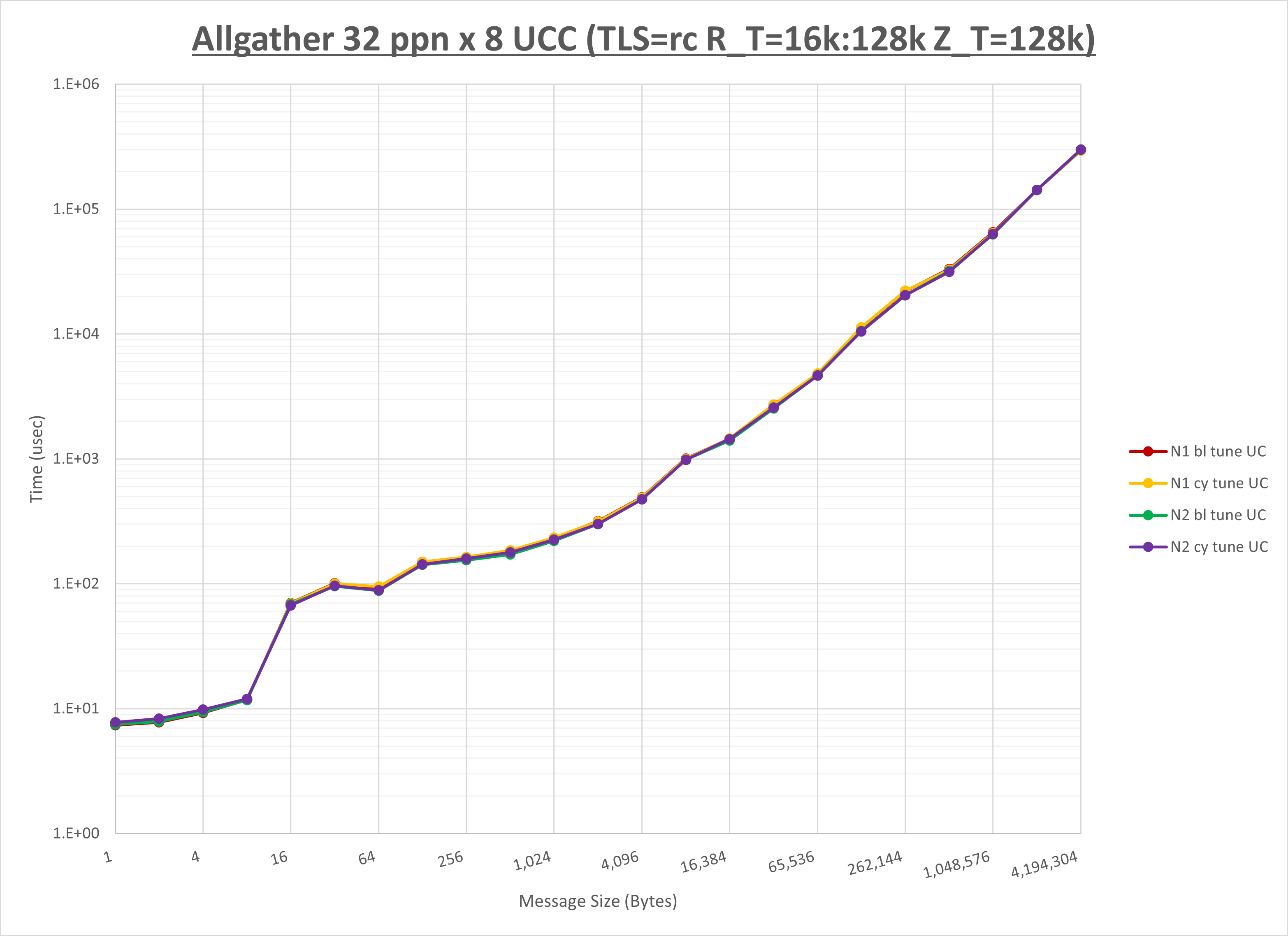 Allgather 8 node 32 ppn UCC