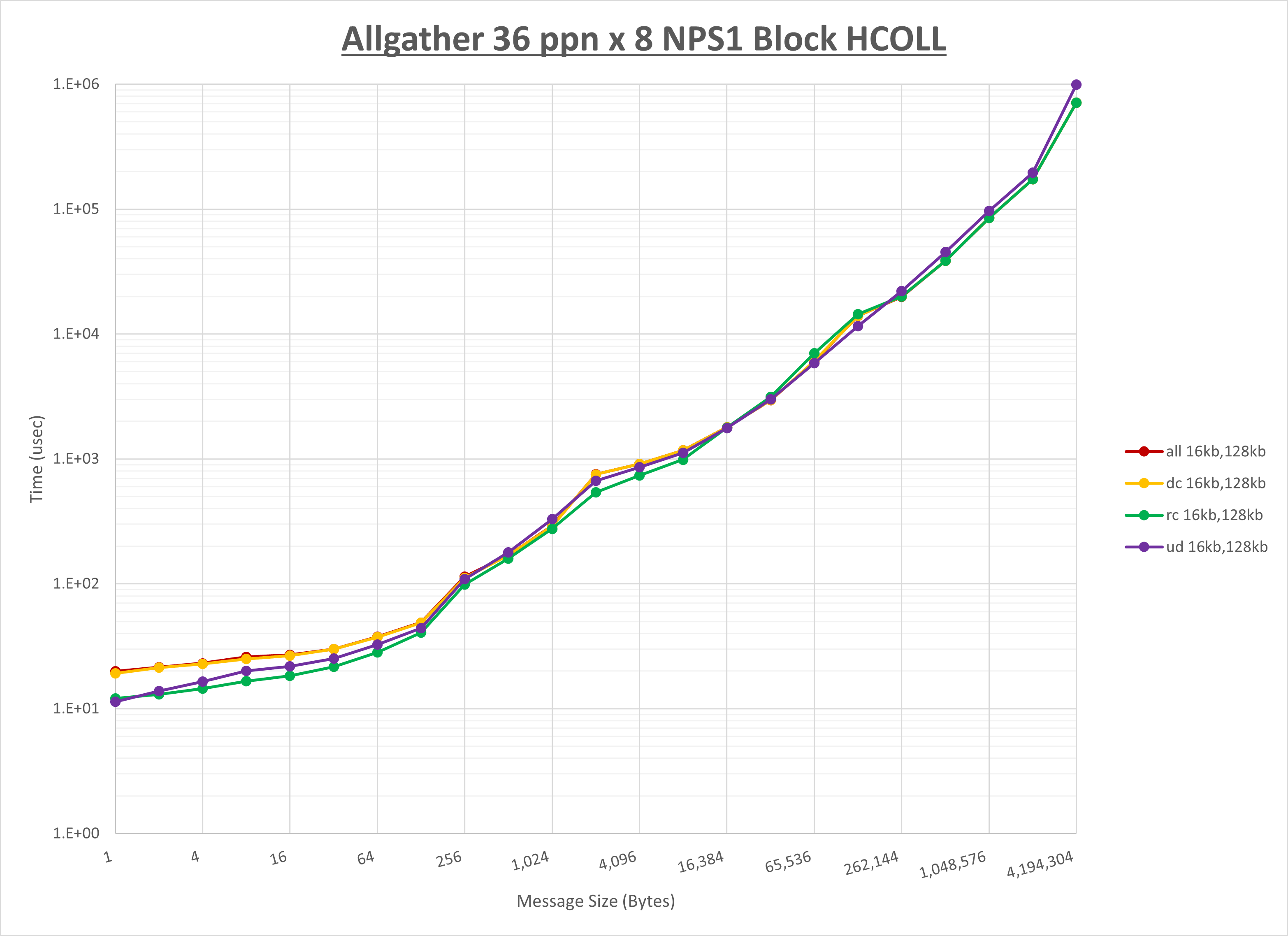 Allgather 8 node 36 ppn step1