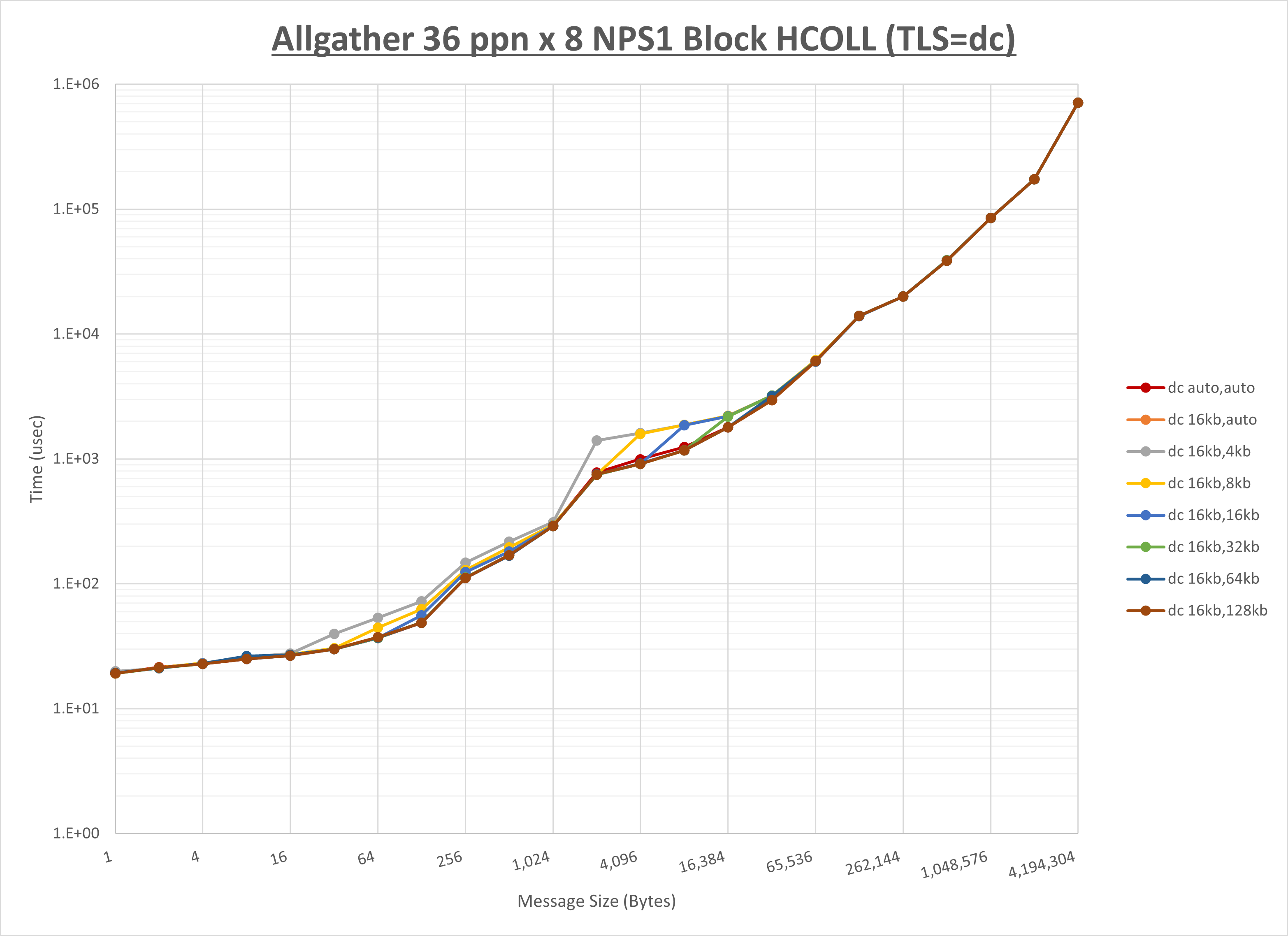 Allgather 8 node 36 ppn dc step1