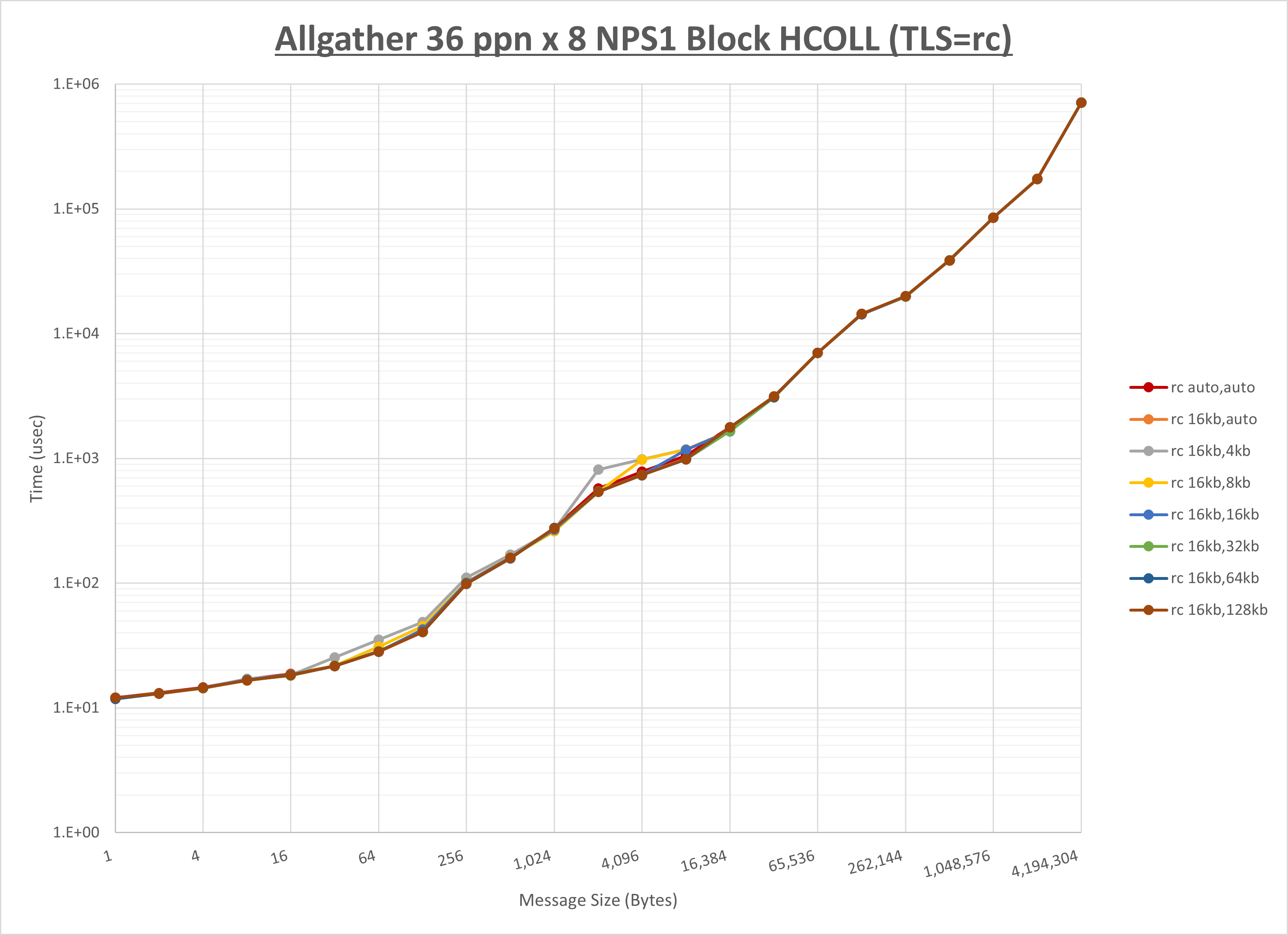 Allgather 8 node 36 ppn rc step1