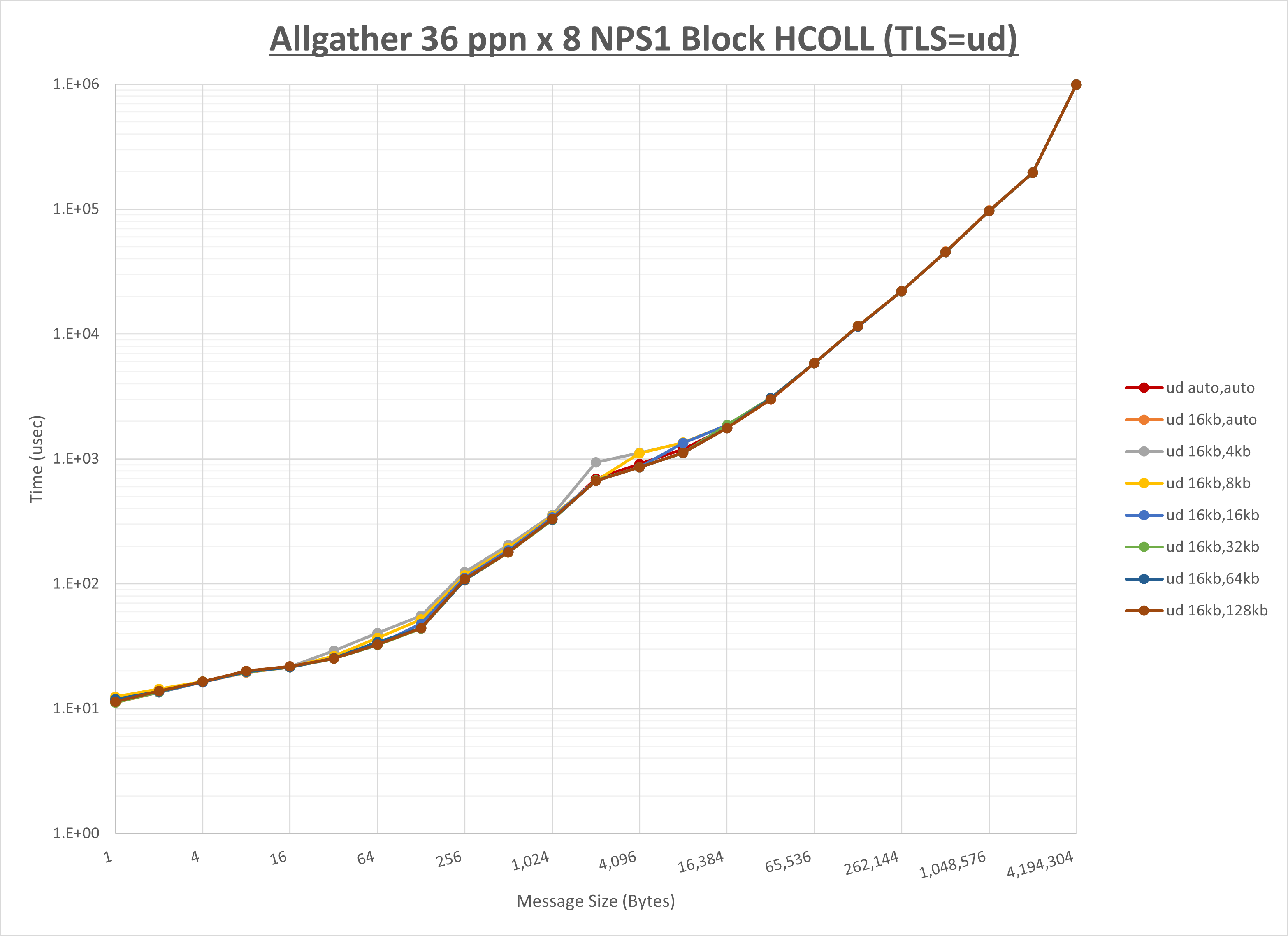 Allgather 8 node 36 ppn ud step1