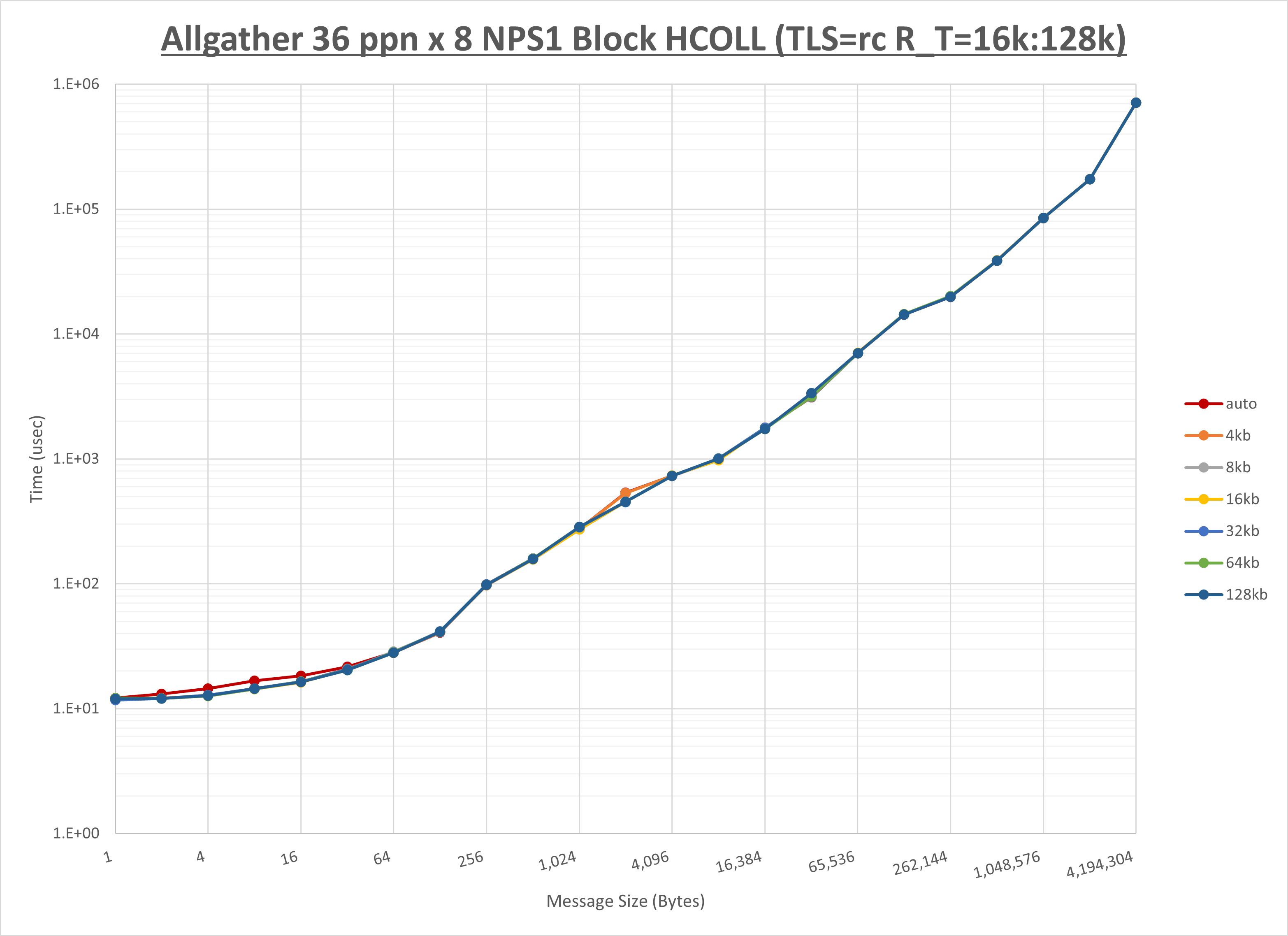 Allgather 8 node 36 ppn step2
