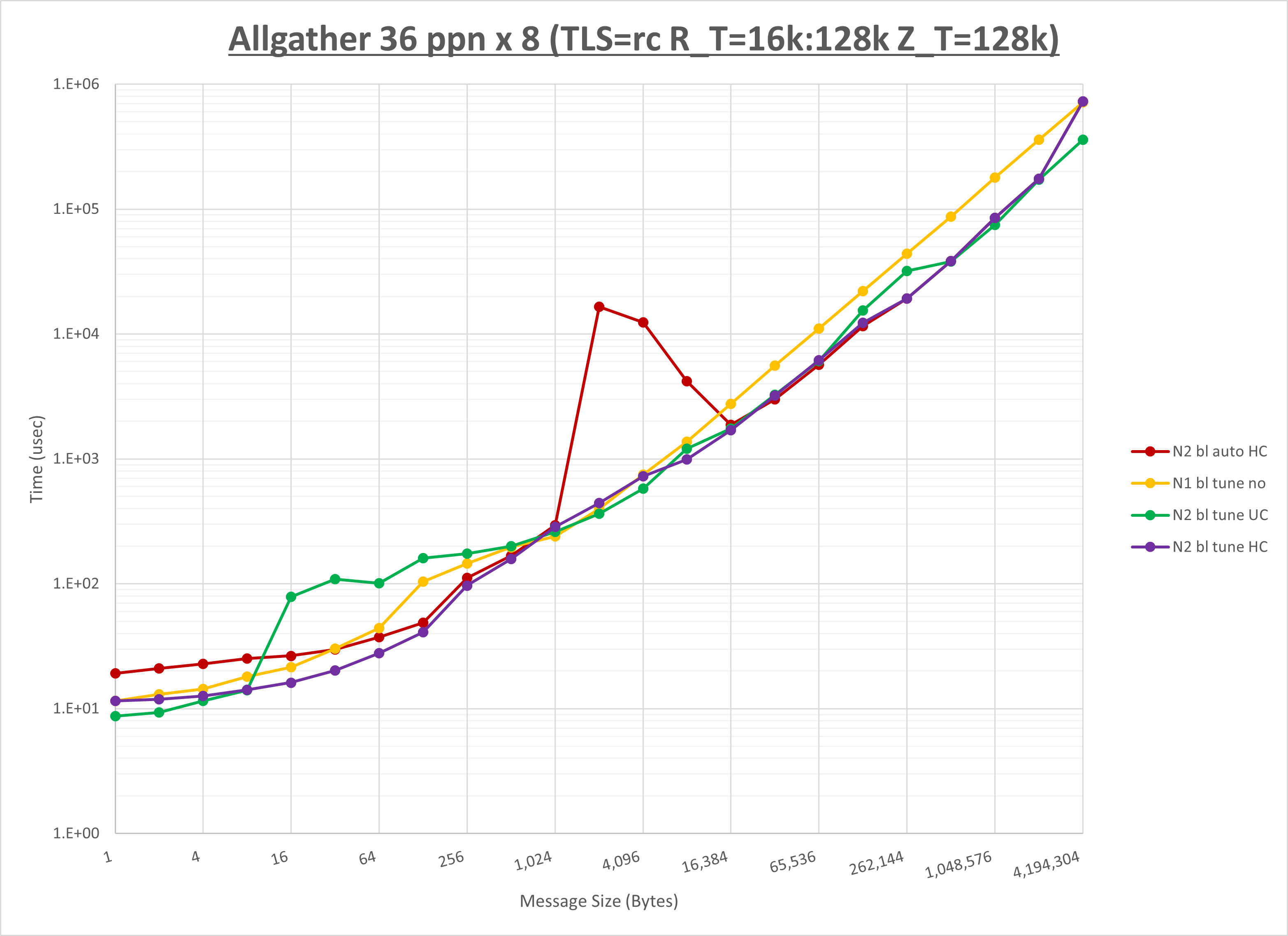 Allgather 8 node 36 ppn
