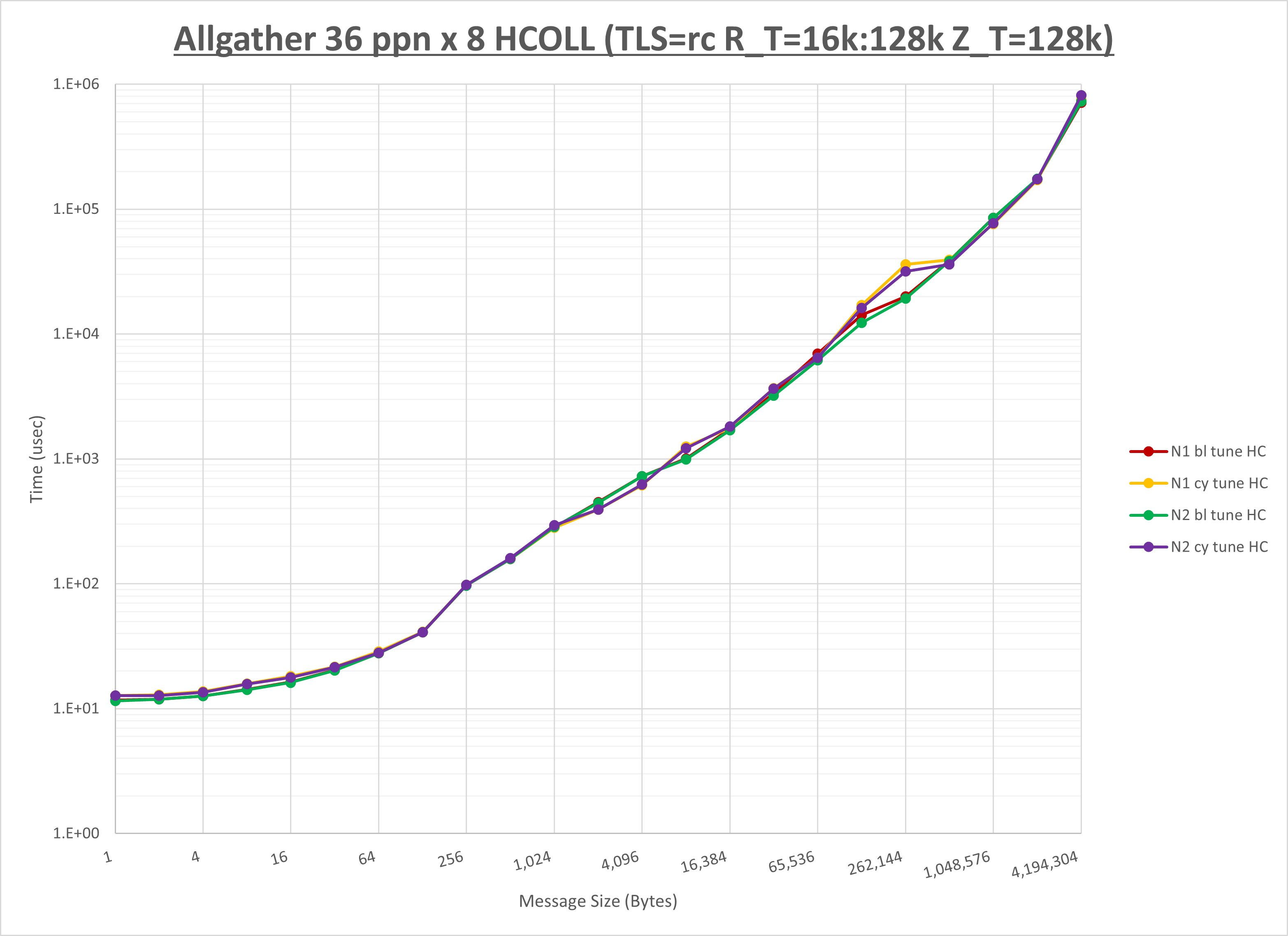 Allgather 8 node 36 ppn HCOLL