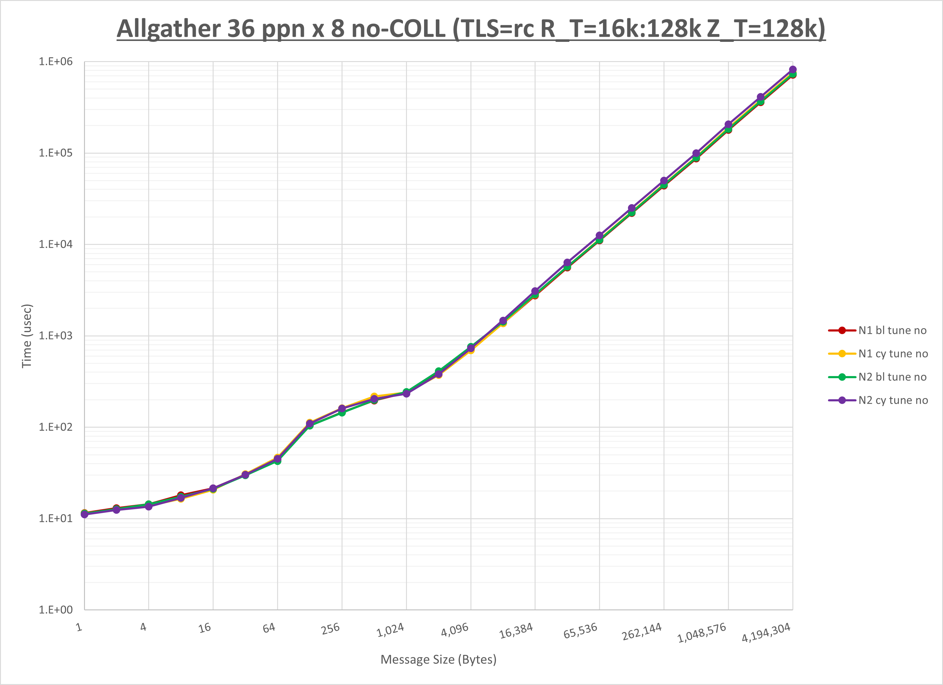 Allgather 8 node 36 ppn no coll
