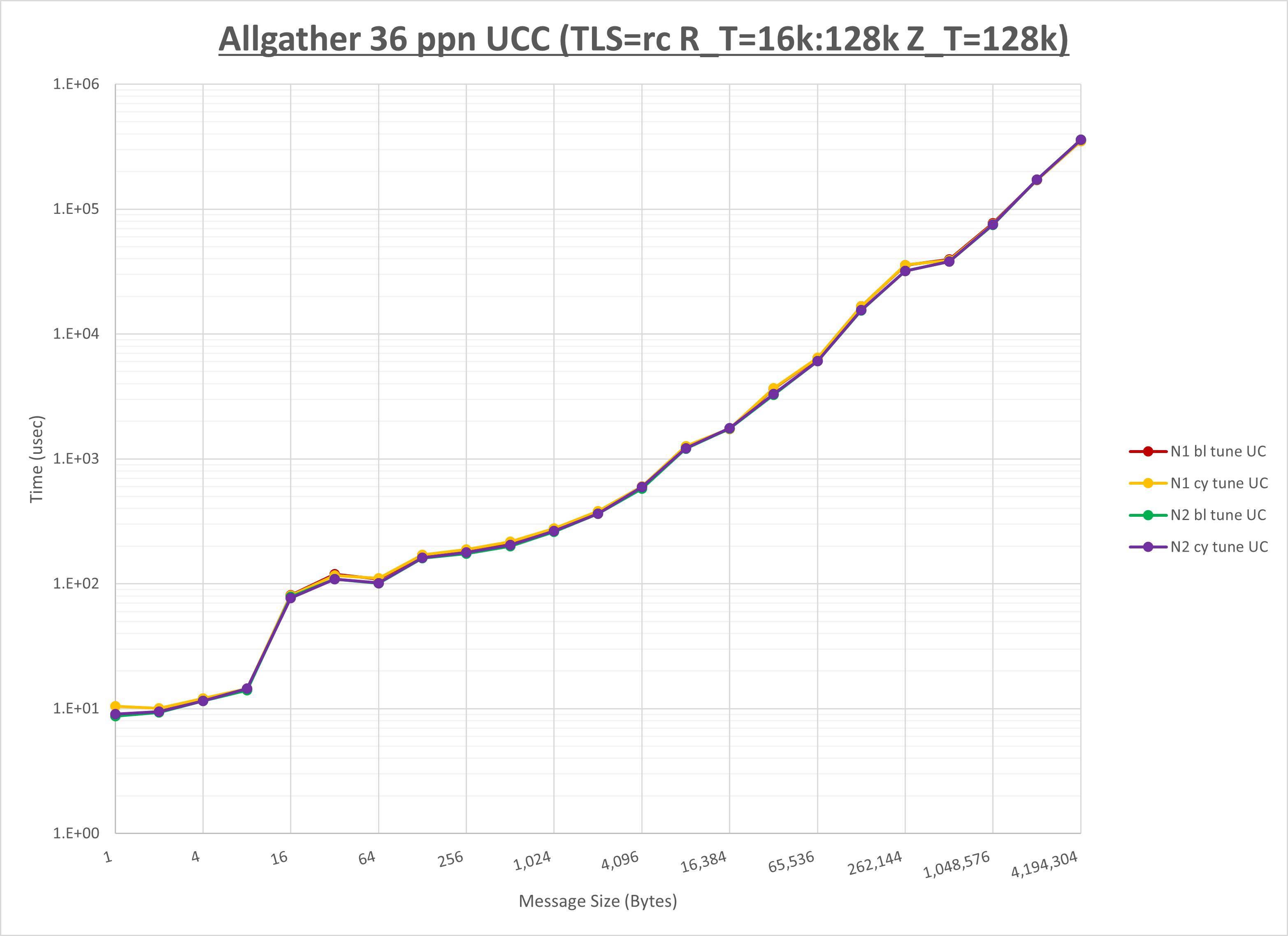 Allgather 8 node 36 ppn UCC