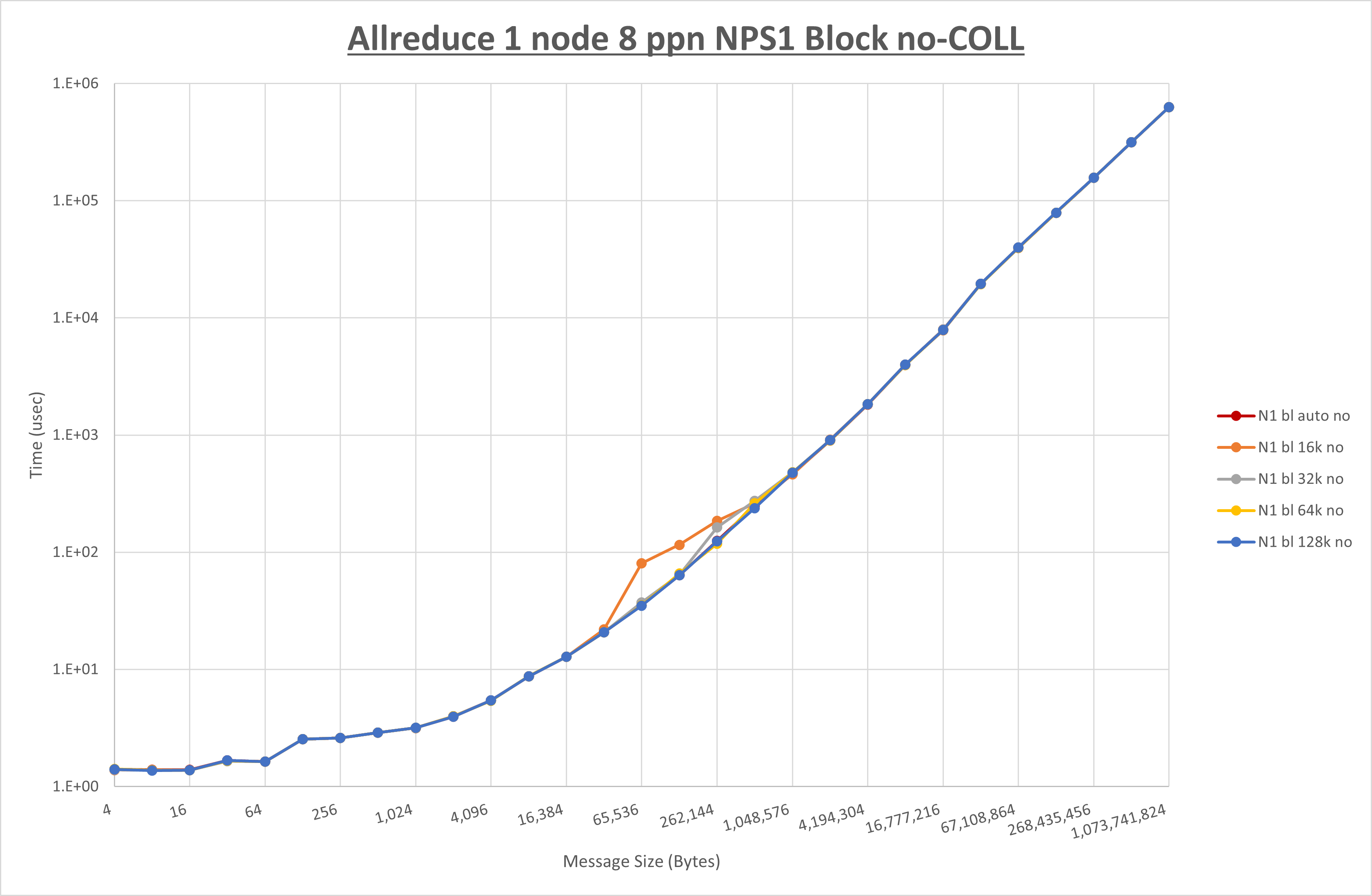 Allreduce 1 node 8 processes NPS1 no coll