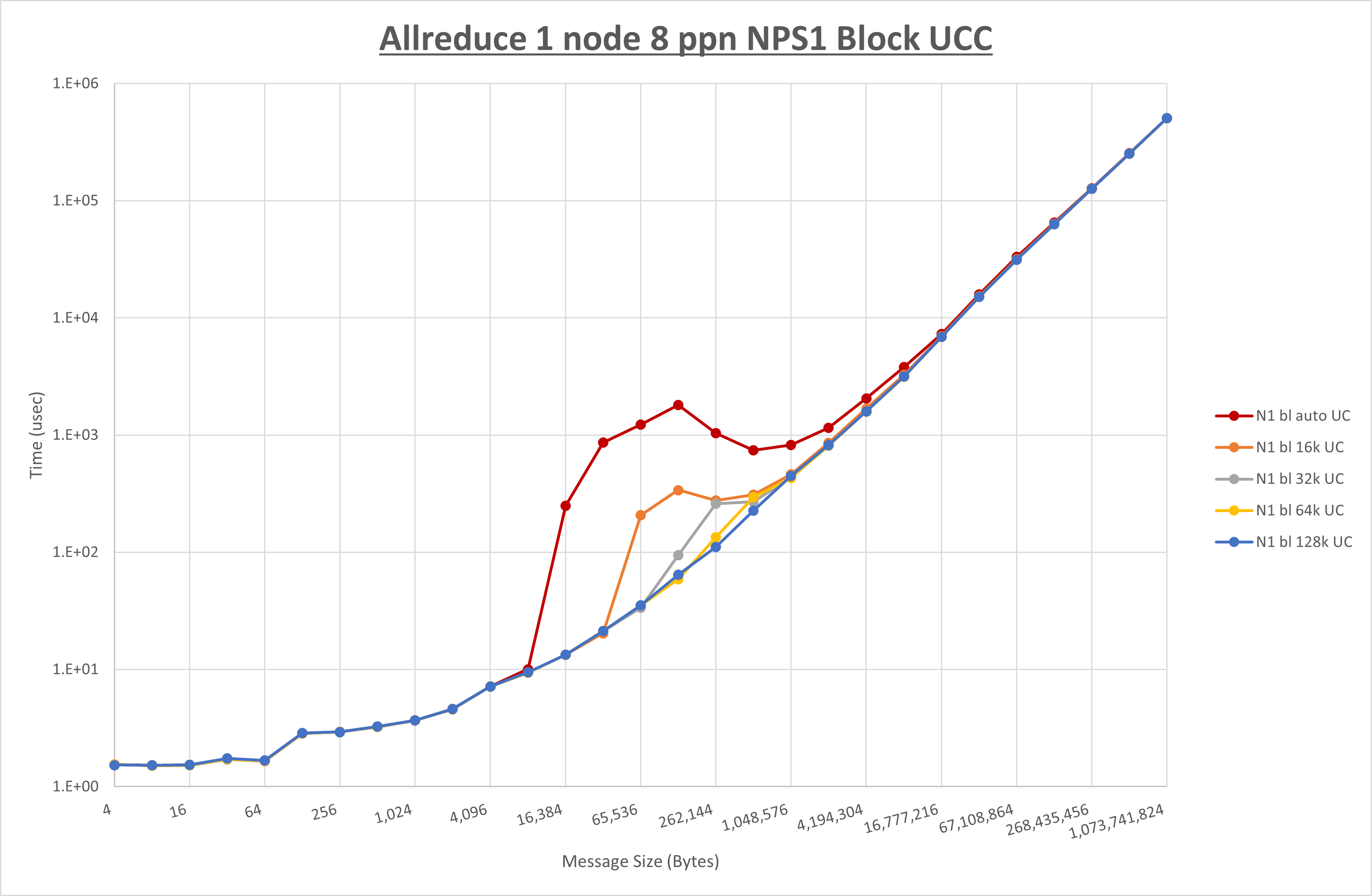 Allreduce 1 node 8 processes NPS1 UCC