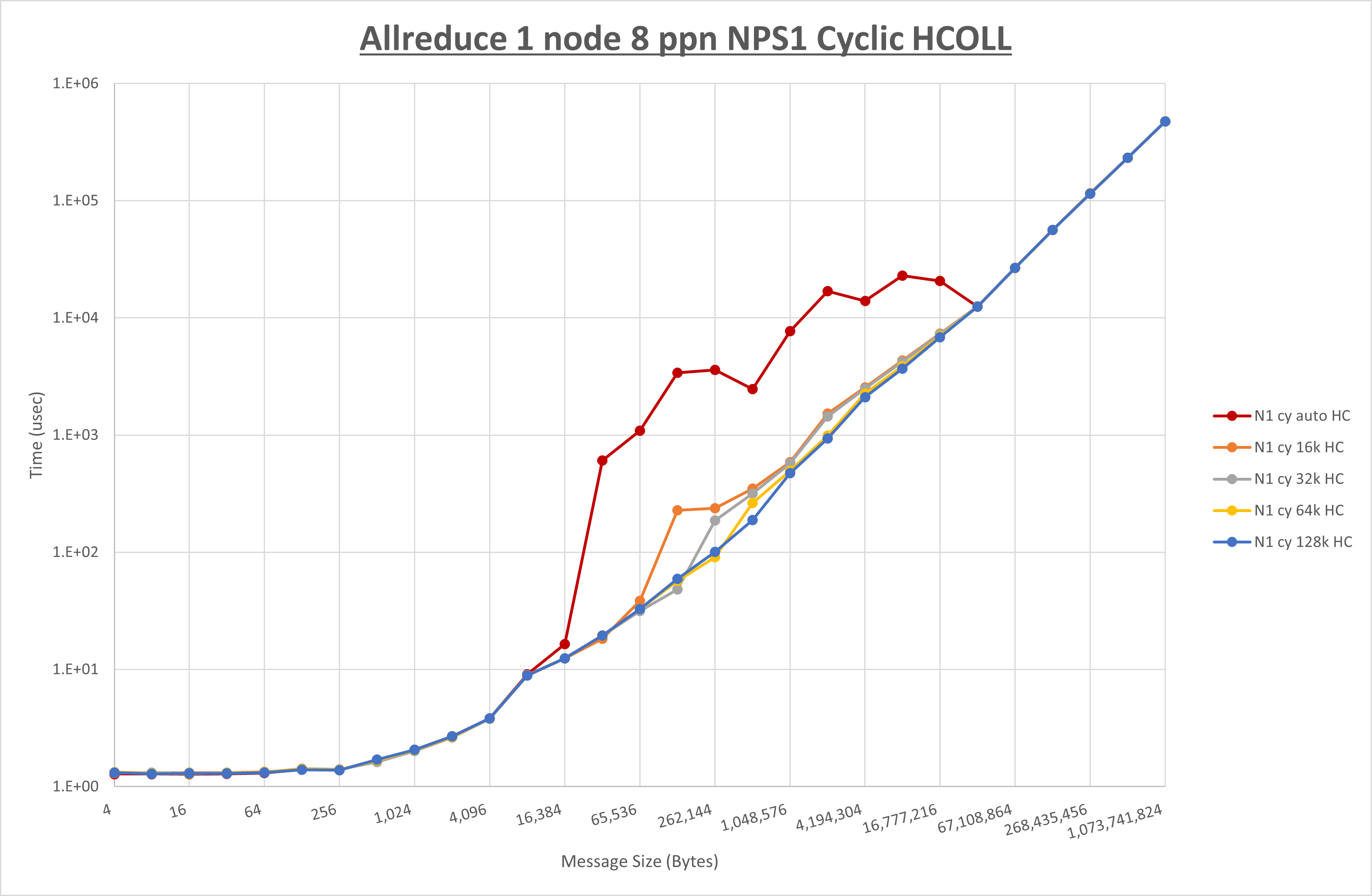 Allreduce 1 node 8 processes NPS1 HCOLL