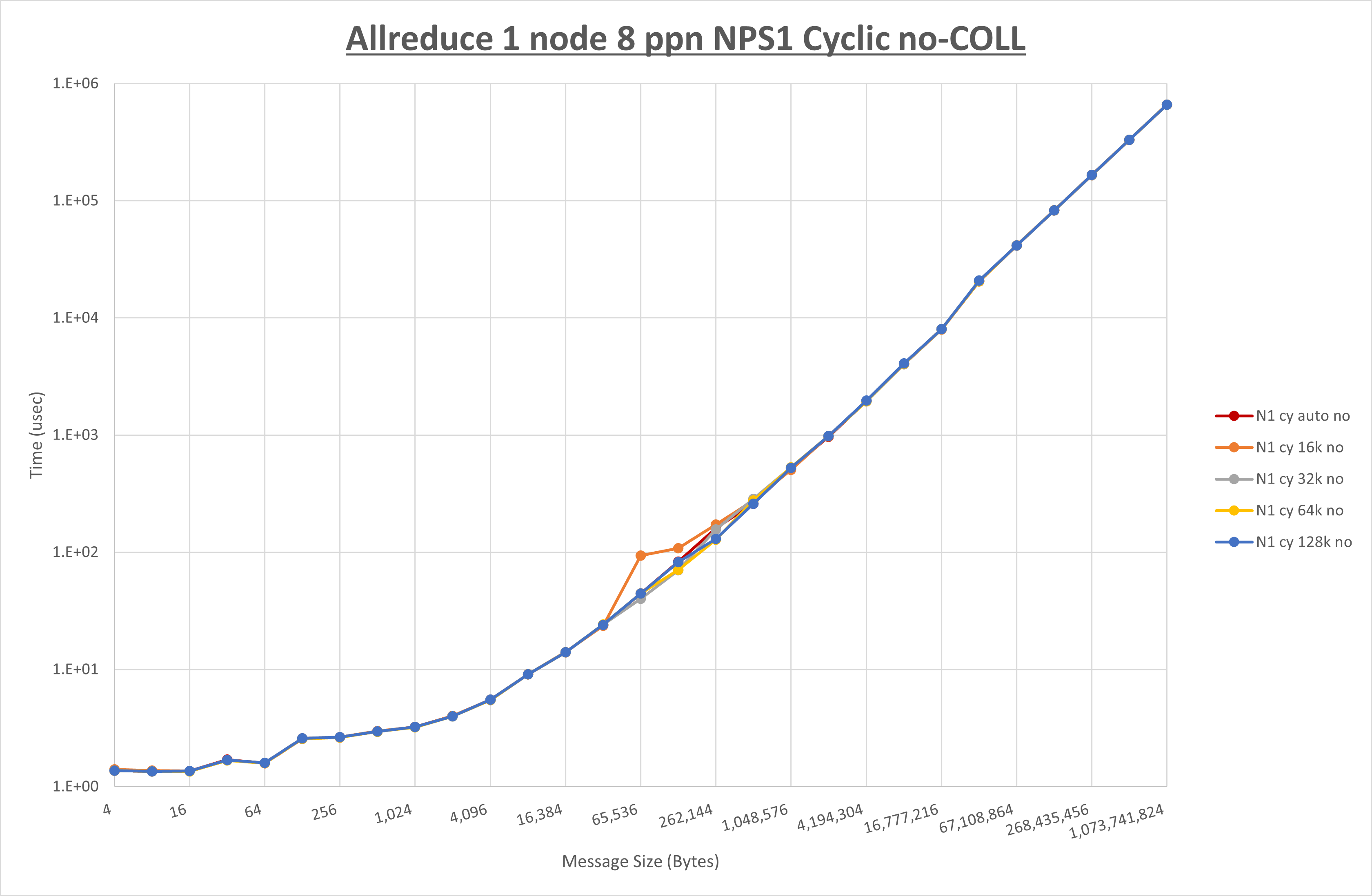 Allreduce 1 node 8 processes NPS1 no coll