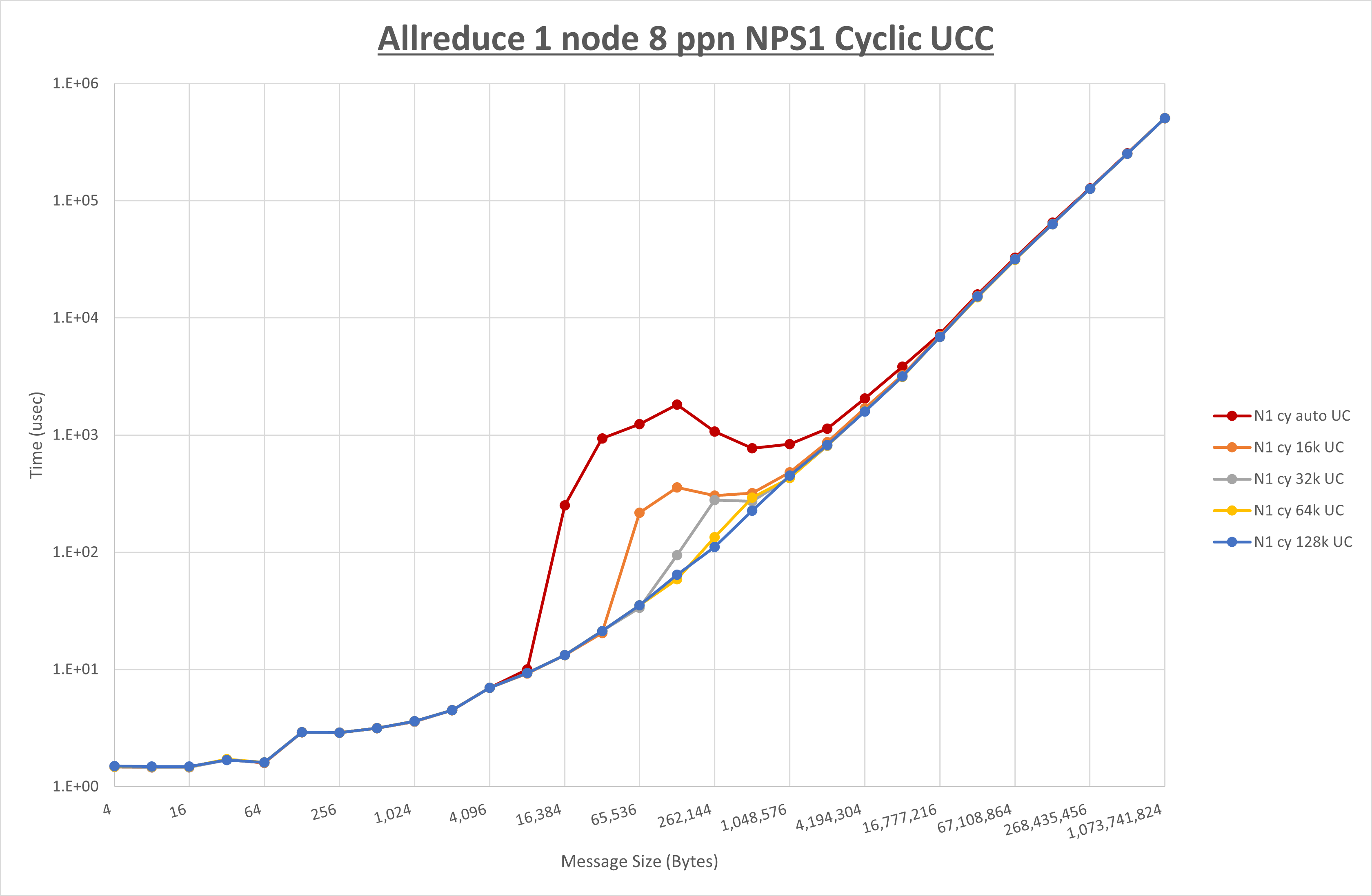 Allreduce 1 node 8 processes NPS1 UCC