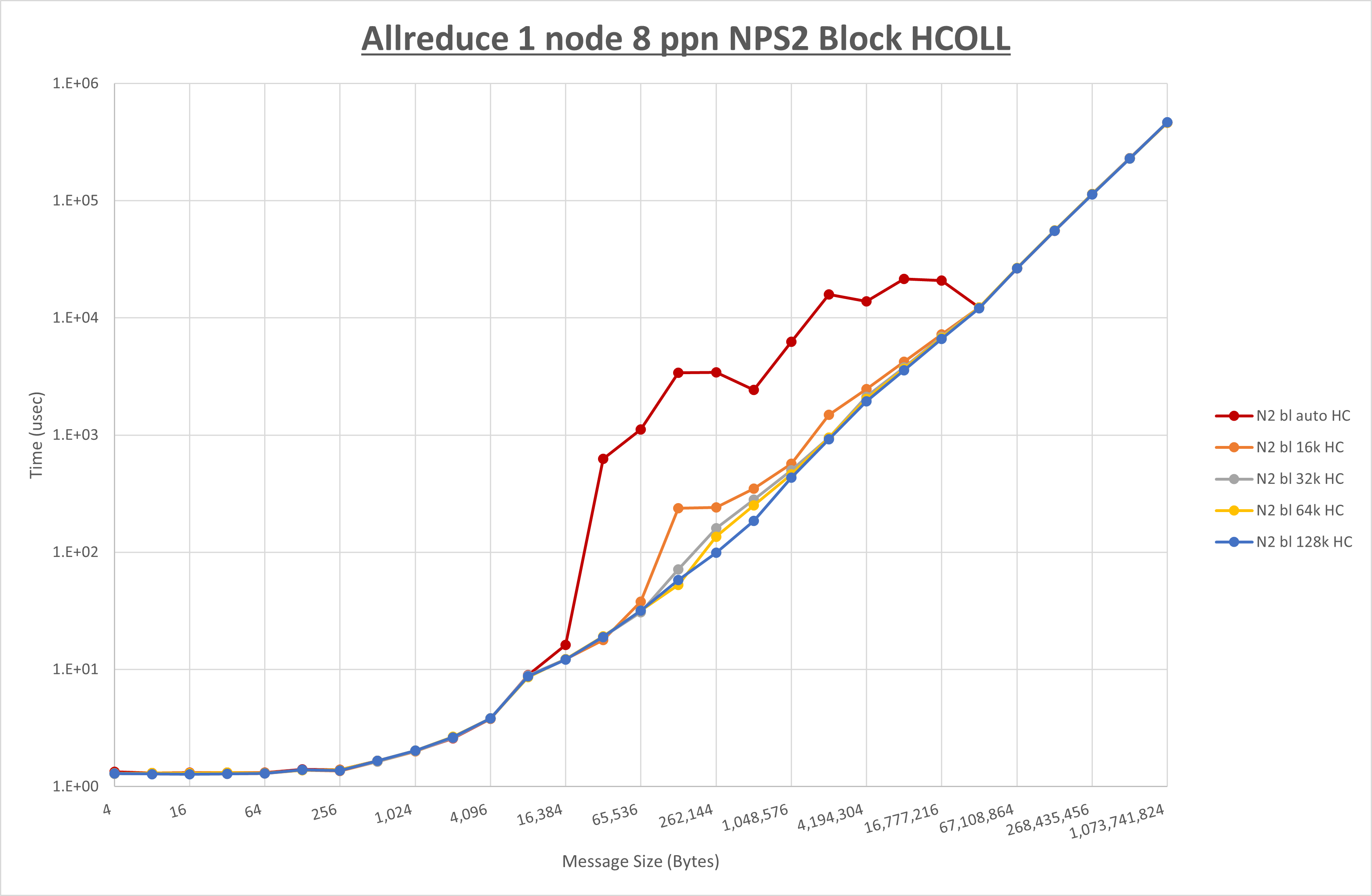 Allreduce 1 node 8 processes NPS2 HCOLL