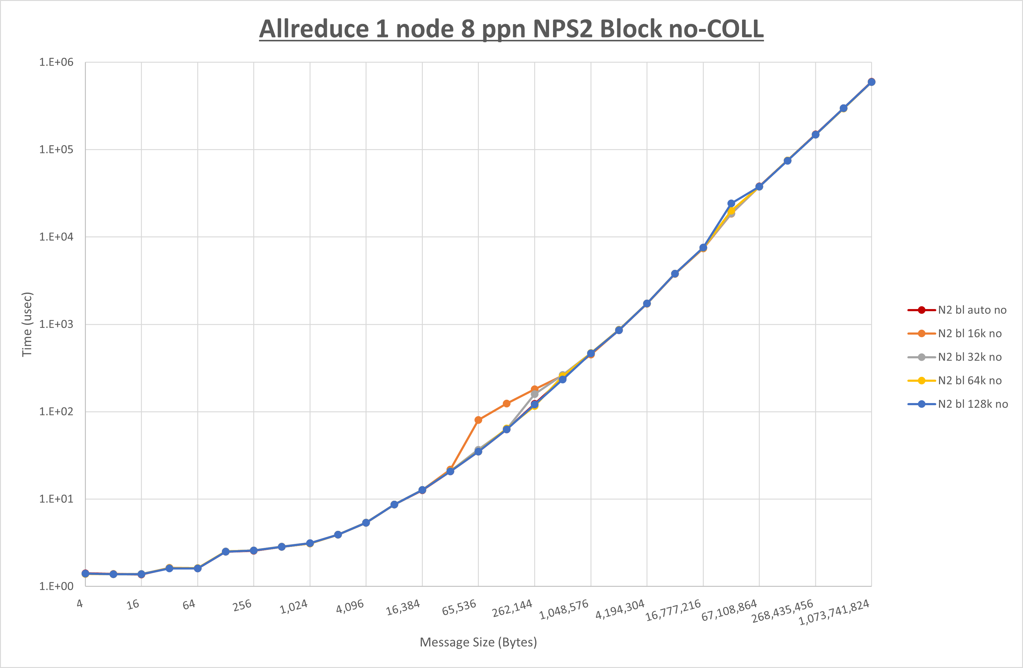 Allreduce 1 node 8 processes NPS2 no coll