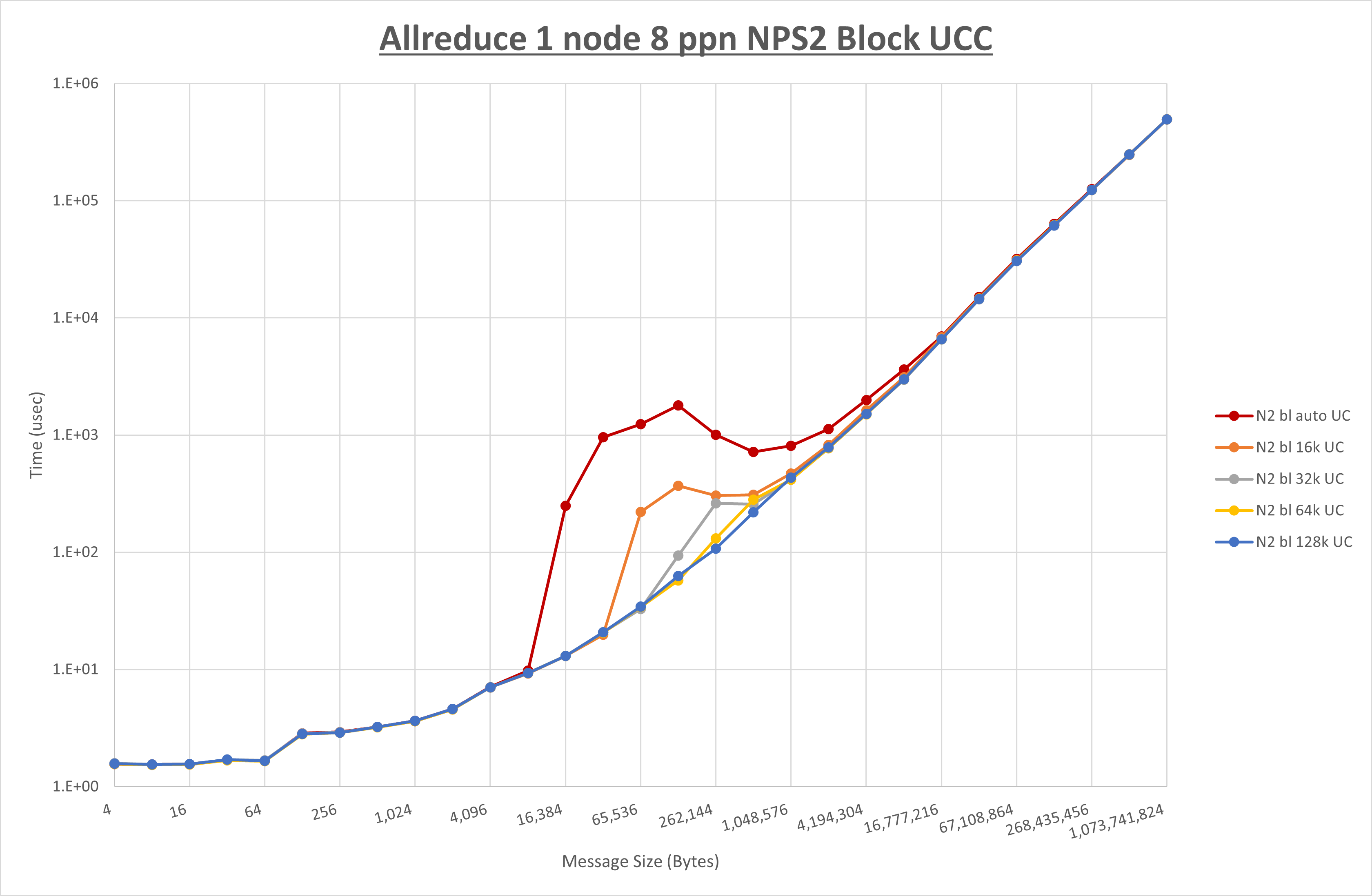 Allreduce 1 node 8 processes NPS2 UCC