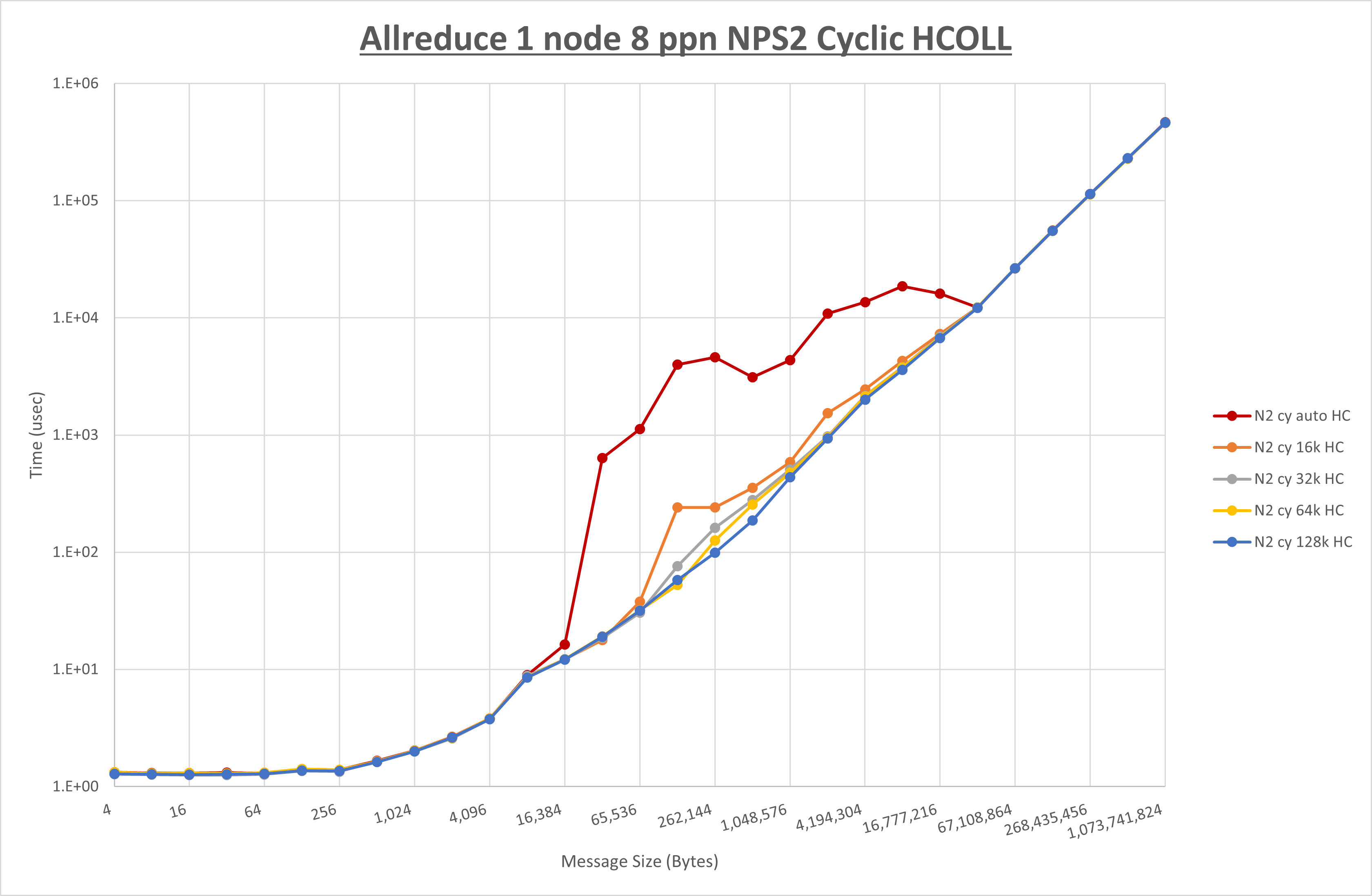 Allreduce 1 node 8 processes NPS2 HCOLL