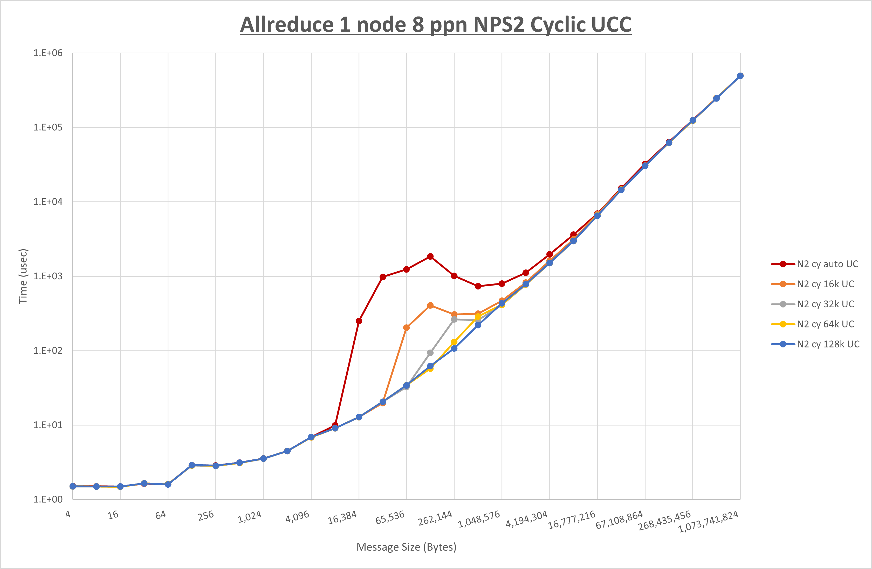 Allreduce 1 node 8 processes NPS2 UCC
