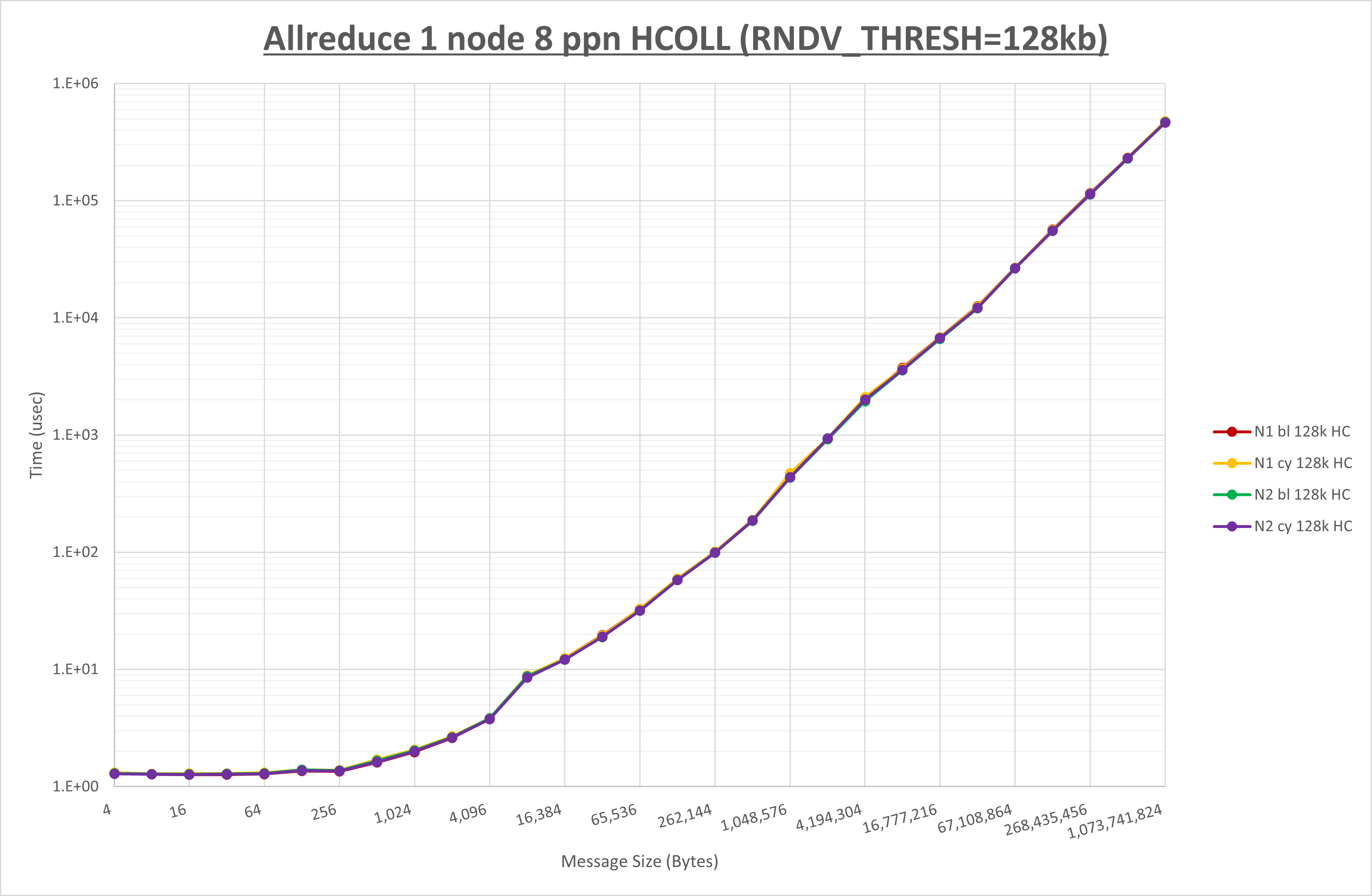 Allreduce 1 node 8 processes HCOLL