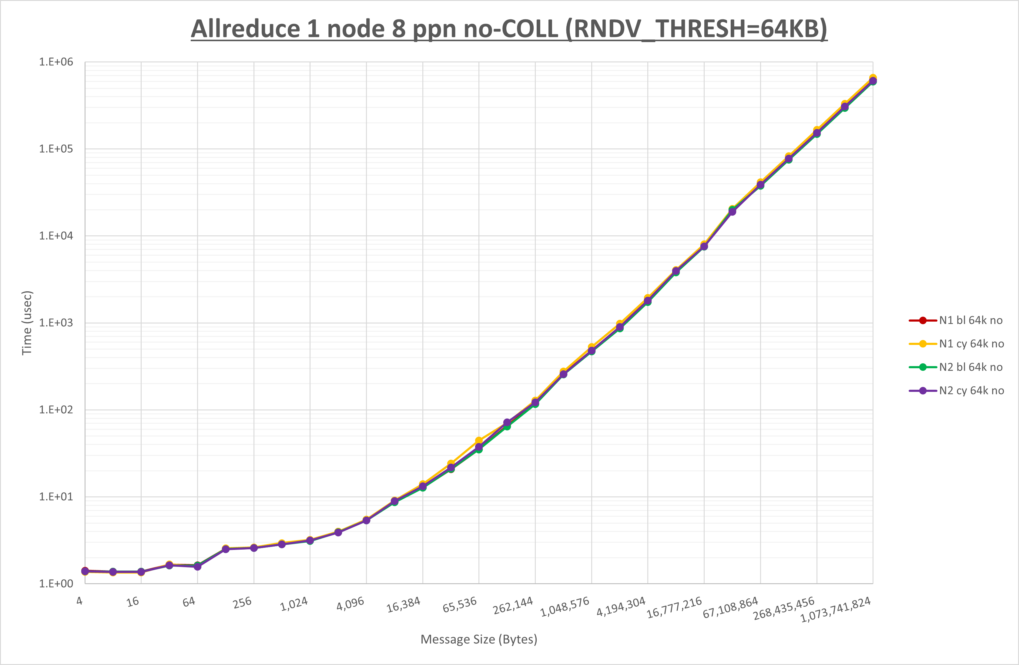 Allreduce 1 node 8 processes no coll