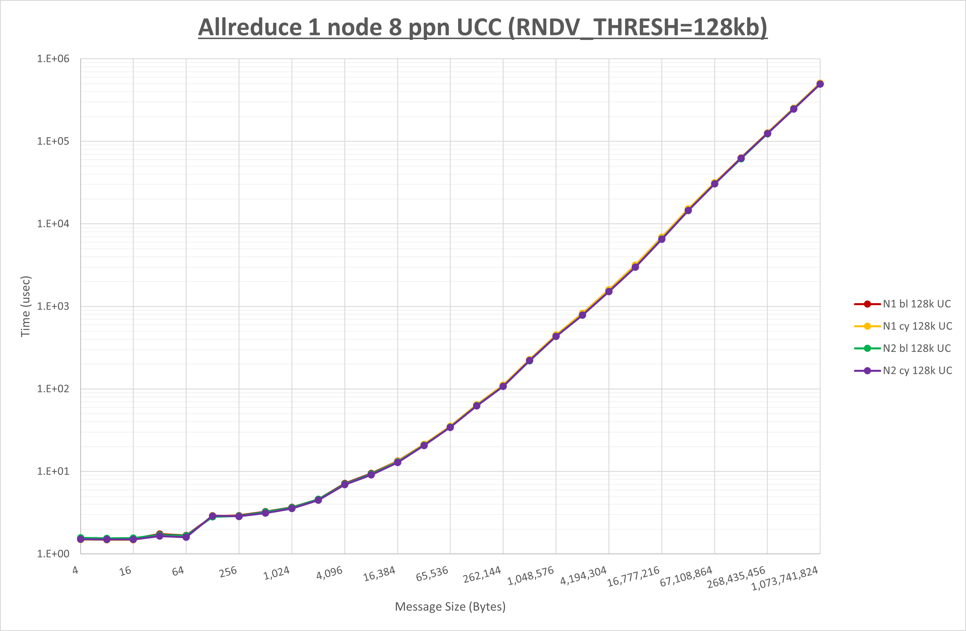 Allreduce 1 node 8 processes UCC