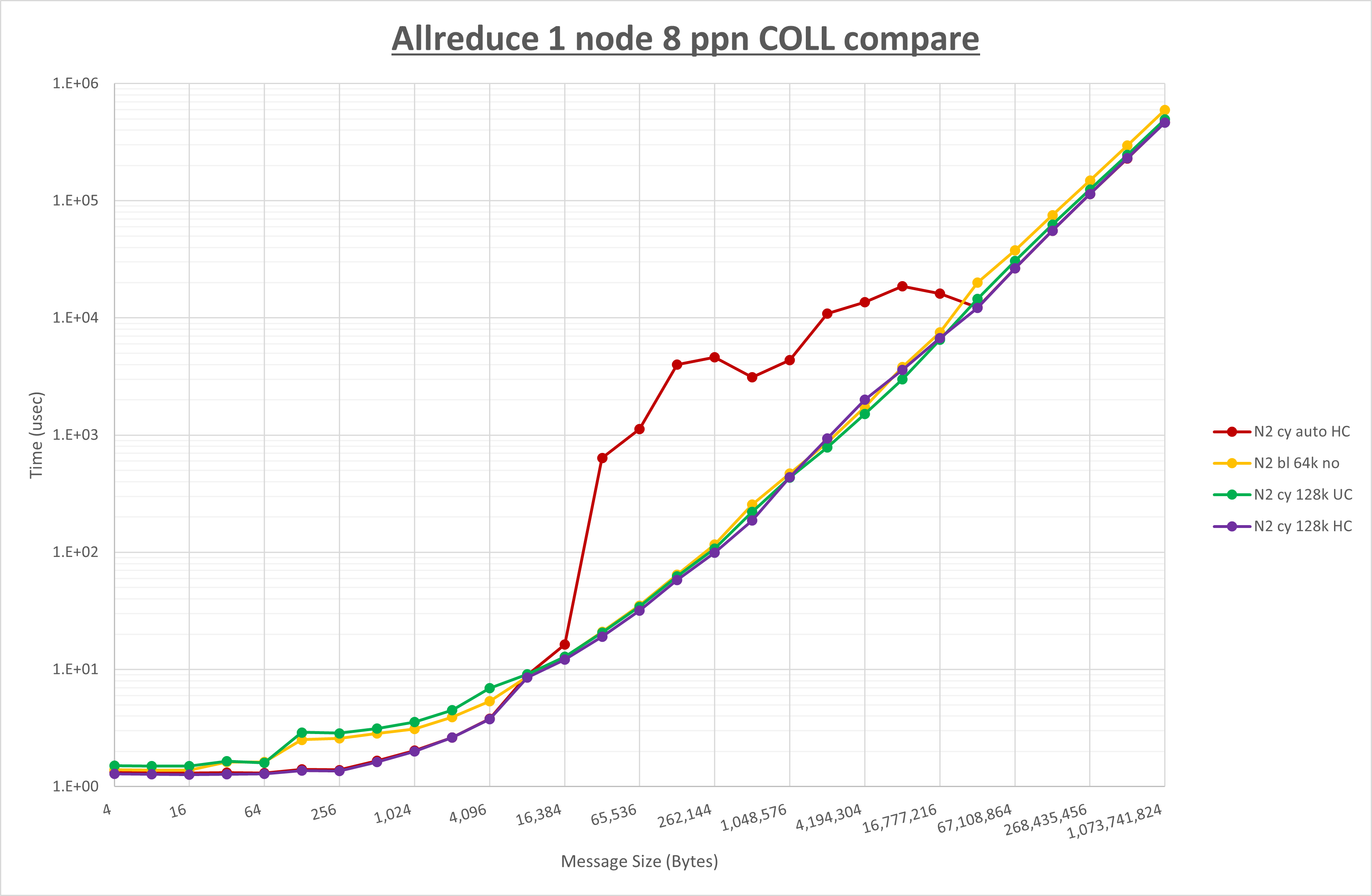 Allreduce 1 node 8 processes