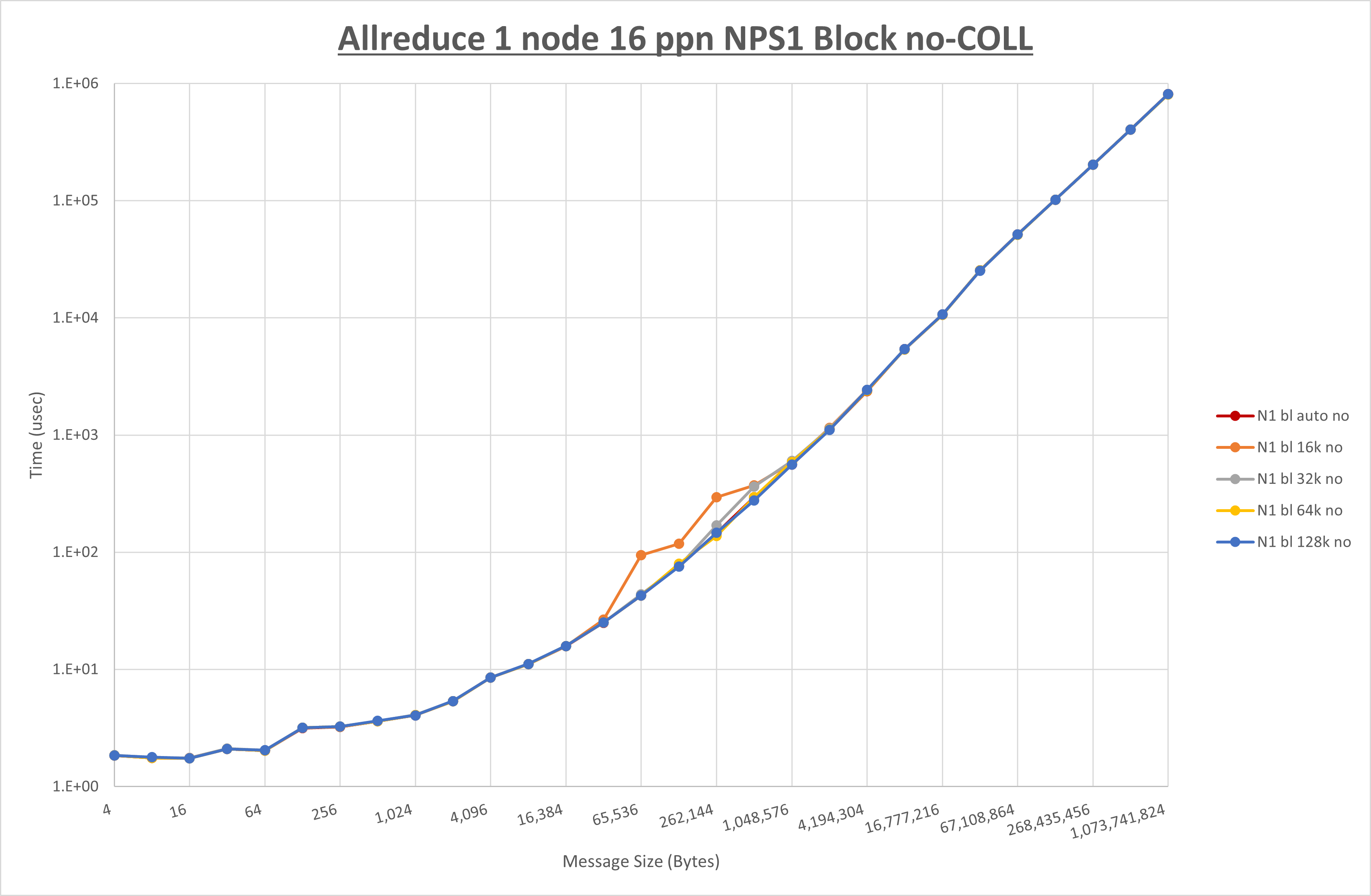 Allreduce 1 node 16 processes NPS1 no coll