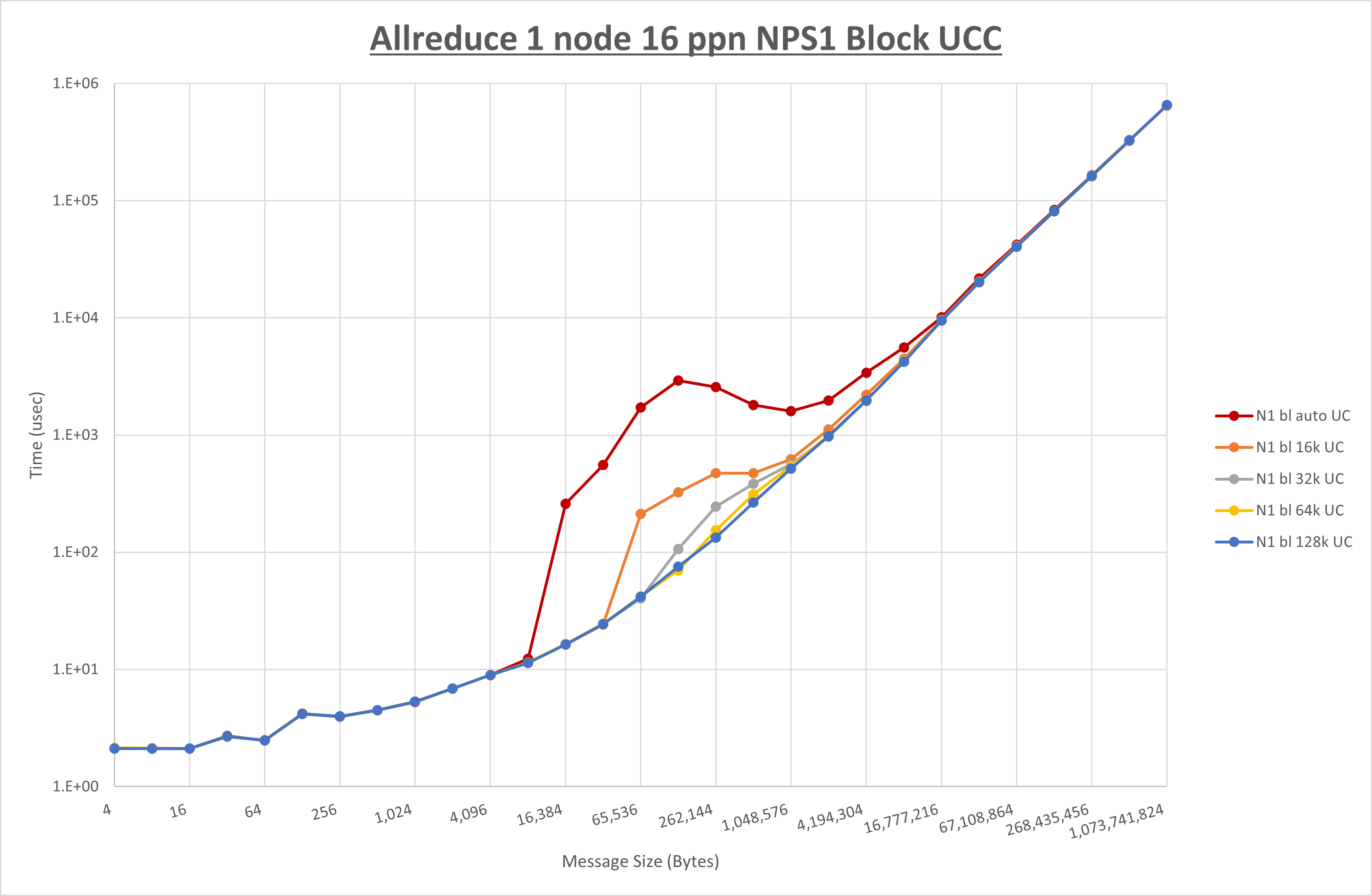 Allreduce 1 node 16 processes NPS1 UCC