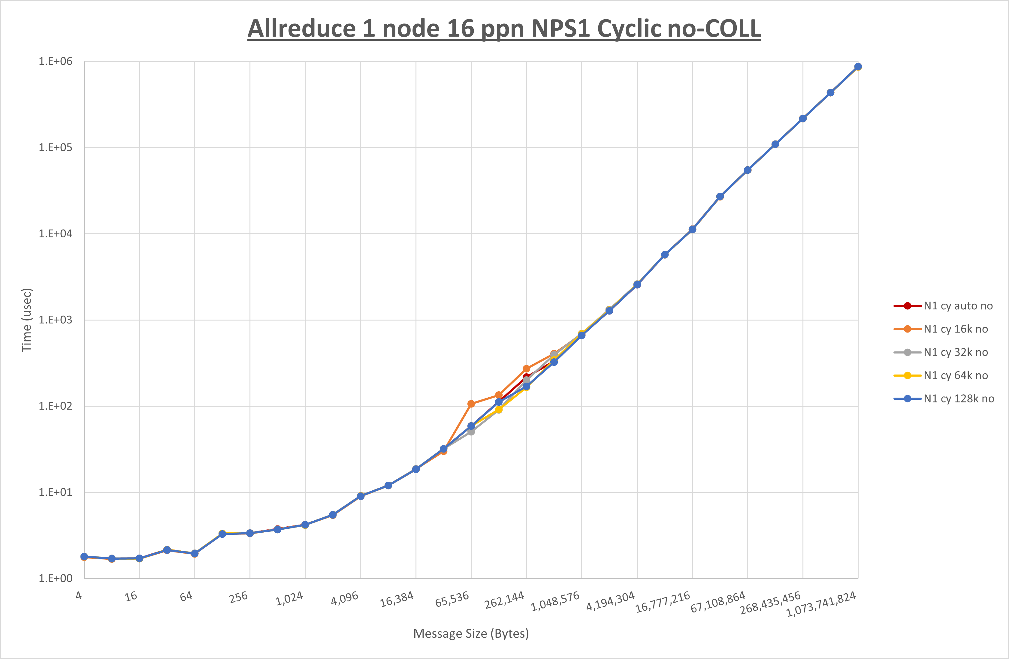 Allreduce 1 node 16 processes NPS1 no coll